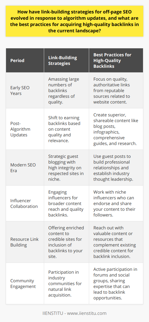 In the dynamic realm of off-page SEO, link-building strategies have undergone significant transformations to align with the frequent algorithm updates by search engines like Google. The primary goal of these changes is to ensure users receive the most relevant and valuable search results possible. As a result, obtaining high-quality backlinks has become both more challenging and more critical for a website's SEO success.Early link-building tactics often involved amassing as many backlinks as possible, hoping to bolster a website's visibility, with little regard for the source or context of those links. However, this approach eventually led to widespread manipulation, prompting search engines to refine their algorithms to penalize such practices.Quality over QuantityModern link-building strategies are centered around the principle that 'less is more' when it comes to backlinks. Search engines now prioritize links from reputable, authoritative sites that are closely related to the content of the linked website. High-quality backlinks are seen as endorsements, suggesting that the linked content is of substantial value, thereby warranting a higher ranking in the SERPs (Search Engine Results Pages).Content Is KingTo attract these esteemed backlinks, one of the most crucial practices is to produce superior content that naturally encourages sharing and linking. This could be in the form of insightful blog posts, intricate infographics, comprehensive guides, or original research. Outstanding content not only garners attention from industry authorities but also stimulates engagement and shares across social platforms, increasing visibility and the potential for quality backlinks.Strategic Guest BloggingDespite being criticized in the past for its potential for exploitation, guest blogging remains an integral component of contemporary link-building strategies when executed with integrity. Writing guest posts for well-respected websites within your niche not only creates an avenue for valuable backlinks but also helps forge professional relationships and establish your presence as a thought leader in the industry.Influencer CollaborationLeveraging the reach of influencers can be an effective way of securing high-quality backlinks, as well as broadening the audience for your content. By engaging influencers who share an interest in your niche, you can gain access to their followers who might link back to your content organically.Resource-Based Link BuildingResource link building is a technique where you identify opportunities to add value to existing content and seek a backlink in return for your contribution. This method involves reaching out to websites that have already established credibility and offering them enriched content or an upgraded resource, which could then include a link back to your site.Community EngagementEngaging with industry communities, online forums, and social media groups can prove beneficial for acquiring backlinks and enhancing the reach of your content. By actively participating in these communities, offering advice, and sharing expertise, you can build relationships that may lead to natural backlink opportunities.Ultimately, the evolution of link-building strategies reflects a broader shift toward authenticity, relevance, and value in the SEO arena. The best practices of today demand a focus on creating high-quality content, nurturing industry relationships, and leveraging strategic outreach to secure backlinks that genuinely improve a website's authority and search engine ranking. It is no longer sufficient to pursue backlinks in isolation; rather, they should be part of a well-rounded SEO strategy that aligns with the ongoing changes of search engine algorithms.