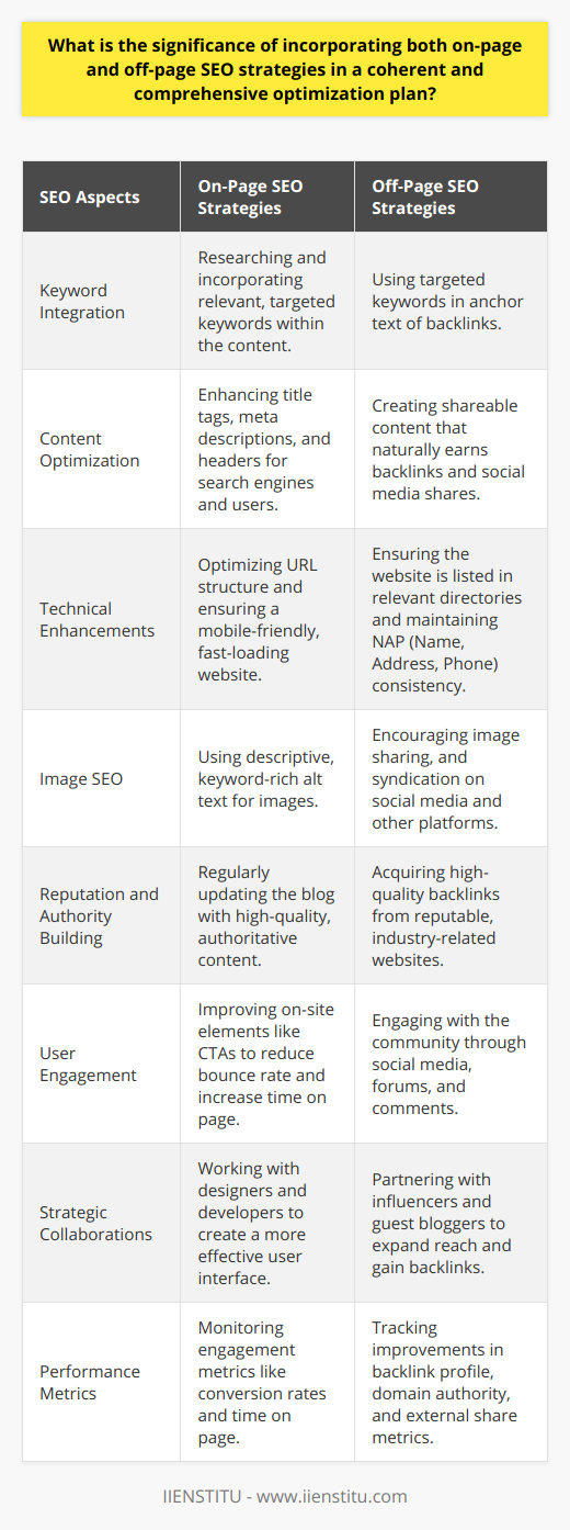 The confluence of on-page and off-page SEO strategies is foundational for establishing a blog post's prominence and visibility in the increasingly competitive landscape of digital content. Each element plays a vital role in how search engines evaluate and rank web pages, thereby shaping the effectiveness of an online presence.On-page SEO: The Foundation of Search RelevanceThe linchpin of on-page SEO is optimizing the tangible elements of a blog post that search engines crawl for relevance and quality. It begins with comprehensive keyword research, identifying terms and phrases that not only resonate with the target audience but also align with the blog's thematic focus. Integrating these keywords organically within the content not only serves the reader but also signals relevance to search engines.Title tags and meta descriptions are crafted not just as afterthoughts but as strategic snippets of information that can entice clicks from search engine results pages. Alt text for images is also optimized, ensuring visual content contributes to the overall SEO effort, particularly for image searches. Moreover, the blog post's URL structure should be succinct and indicative of the content’s subject to maximize its potential in search results.Off-page SEO: Extending the Blog’s ReachOff-page SEO expands the impact of a blog post beyond its own domain. It is anchored in the cultivation of backlinks from authoritative and thematically aligned sources. Backlinks act as endorsements, signaling to search engines that other reputable entities vouch for the quality and relevance of the content. High-quality backlinks can dramatically elevate a post's perceived authority and, by extension, its search engine ranking.Beyond link-building, off-page SEO encompasses strategies like influencer collaborations and guest blogging opportunities, which can broaden the content's audience. Social media engagement facilitates additional pathways for content distribution and audience interaction, serving as both a direct and an indirect contributor to the blog post's SEO footprint.The Integrated SEO StrategyAn integrated SEO approach weaves on-page and off-page elements into a cohesive whole, dynamically balancing the control of content with the cultivation of a robust online reputation. This duality caters to the algorithms that dictate search rankings while also focusing on human engagement, which remains the ultimate goal of generating quality traffic.Metrics that articulate the success of this comprehensive SEO strategy include improvements in organic traffic, keyword rankings, engagement metrics like time on page and bounce rate, and conversion rates if applicable. These indicators offer quantitative evidence of the blog post's performance in the digital space and provide feedback loops for ongoing optimization.Forging Ahead with Comprehensive SEOImplementing a sophisticated SEO strategy is not a one-time task but a continuous process of refinement. As search engines evolve their algorithms and as online behaviors change, remaining nimble and adaptive is essential. SEO is, therefore, not just about technical precision but also about understanding the nuances of human search behavior and aligning content strategy accordingly.In conclusion, an articulate and comprehensive SEO strategy acknowledges that on-page and off-page SEO are inextricably linked facets of the same objective: to heighten a blog post's visibility and efficacy in meeting the needs of its intended audience. By attending to the intricacies of both dimensions, content creators can optimize their digital footprint, ensuring their blog posts garner the reach and impact they deserve.