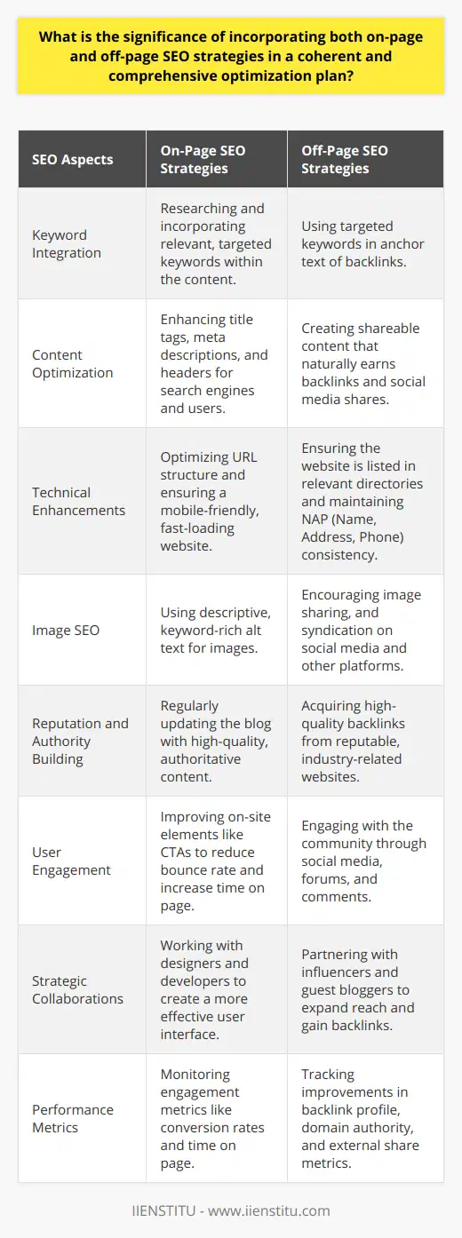 The confluence of on-page and off-page SEO strategies is foundational for establishing a blog post's prominence and visibility in the increasingly competitive landscape of digital content. Each element plays a vital role in how search engines evaluate and rank web pages, thereby shaping the effectiveness of an online presence.On-page SEO: The Foundation of Search RelevanceThe linchpin of on-page SEO is optimizing the tangible elements of a blog post that search engines crawl for relevance and quality. It begins with comprehensive keyword research, identifying terms and phrases that not only resonate with the target audience but also align with the blog's thematic focus. Integrating these keywords organically within the content not only serves the reader but also signals relevance to search engines.Title tags and meta descriptions are crafted not just as afterthoughts but as strategic snippets of information that can entice clicks from search engine results pages. Alt text for images is also optimized, ensuring visual content contributes to the overall SEO effort, particularly for image searches. Moreover, the blog post's URL structure should be succinct and indicative of the content’s subject to maximize its potential in search results.Off-page SEO: Extending the Blog’s ReachOff-page SEO expands the impact of a blog post beyond its own domain. It is anchored in the cultivation of backlinks from authoritative and thematically aligned sources. Backlinks act as endorsements, signaling to search engines that other reputable entities vouch for the quality and relevance of the content. High-quality backlinks can dramatically elevate a post's perceived authority and, by extension, its search engine ranking.Beyond link-building, off-page SEO encompasses strategies like influencer collaborations and guest blogging opportunities, which can broaden the content's audience. Social media engagement facilitates additional pathways for content distribution and audience interaction, serving as both a direct and an indirect contributor to the blog post's SEO footprint.The Integrated SEO StrategyAn integrated SEO approach weaves on-page and off-page elements into a cohesive whole, dynamically balancing the control of content with the cultivation of a robust online reputation. This duality caters to the algorithms that dictate search rankings while also focusing on human engagement, which remains the ultimate goal of generating quality traffic.Metrics that articulate the success of this comprehensive SEO strategy include improvements in organic traffic, keyword rankings, engagement metrics like time on page and bounce rate, and conversion rates if applicable. These indicators offer quantitative evidence of the blog post's performance in the digital space and provide feedback loops for ongoing optimization.Forging Ahead with Comprehensive SEOImplementing a sophisticated SEO strategy is not a one-time task but a continuous process of refinement. As search engines evolve their algorithms and as online behaviors change, remaining nimble and adaptive is essential. SEO is, therefore, not just about technical precision but also about understanding the nuances of human search behavior and aligning content strategy accordingly.In conclusion, an articulate and comprehensive SEO strategy acknowledges that on-page and off-page SEO are inextricably linked facets of the same objective: to heighten a blog post's visibility and efficacy in meeting the needs of its intended audience. By attending to the intricacies of both dimensions, content creators can optimize their digital footprint, ensuring their blog posts garner the reach and impact they deserve.