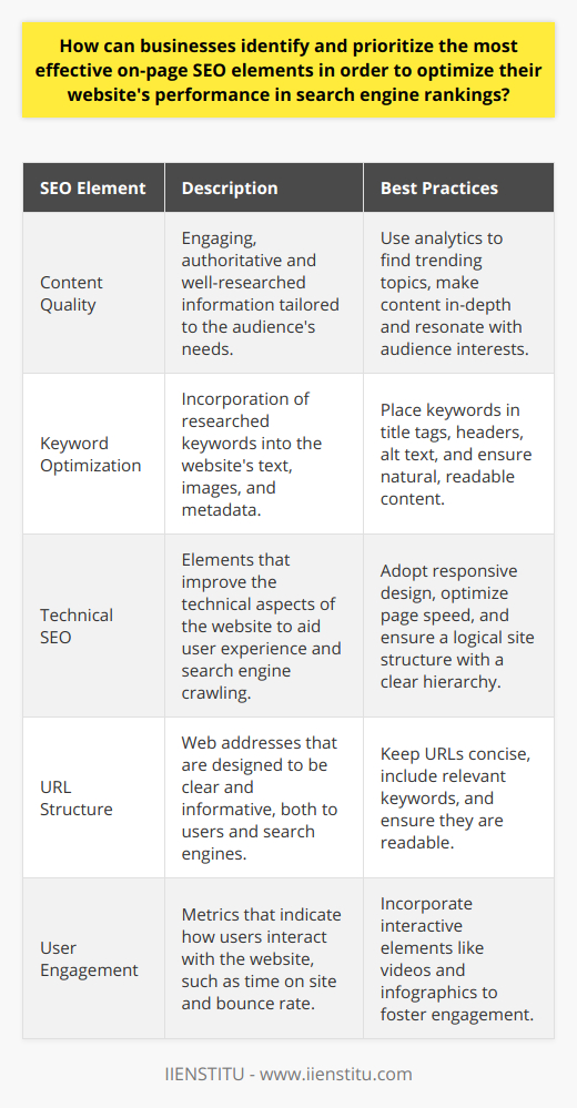Identifying and prioritizing effective on-page SEO elements is critical for businesses aiming to optimize their website's performance in search engine rankings. Let's delve into the top strategies for achieving this goal.Starting with content quality and relevance, businesses should commit to producing information that not only engages their audience but also establishes their domain authority. This means crafting well-researched articles, in-depth guides, and informative posts that resonate with the needs and interests of their audience. For example, businesses can harness analytics to determine what topics are currently trending within their niche and create content that addresses those trends concisely and effectively.Another element of on-page SEO is the strategic application of targeted keywords. After thorough keyword research, incorporating these terms in natural and contextually appropriate ways is key. This includes placing them within title tags, which should be captivating and reflective of the page's content. Additionally, businesses should ensure the keywords are included in header tags where appropriate, within alt text for images, and sprinkled throughout the content while maintaining readability and value.On the technical front, ensuring that the website is user-friendly and technically sound is non-negotiable. This encompasses optimizing for mobile users by adopting responsive web design or accelerated mobile pages (AMP) and enhancing page speed with technical tweaks like minimizing CSS and JavaScript. Moreover, businesses should ensure their website architecture is intuitive, with a clear hierarchy and logical linking structure. This will give search engines a clear roadmap of site content and enable easier navigation for users. Audit tools provided by reputable SEO training institutions like IIENSTITU can provide invaluable insights into areas that may require improvement.Furthermore, search-friendly URL structures are vital. A website's URLs should be concise, populated with relevant keywords, and easily comprehensible to humans and search engines alike. For visual content, it's not only important to reduce file sizes for faster loading times but also to label images with descriptive, keyword-rich alt tags to improve their search engine discoverability.Finally, engagement metrics like bounce rates and time spent on site inform search engines about the site's value to users. To optimize here, businesses should consider interactive elements like videos, infographics, or helpful tools that increase user interaction and time on the website.In wrap-up, businesses looking to boost their website's search engine performance must deliver high-quality, relevant content, implement smart keyword optimization, and optimize technical on-page SEO factors. A focused and consistent effort in these areas will result in improved search visibility, an influx of organic traffic, and an overall competitive edge in the digital landscape.