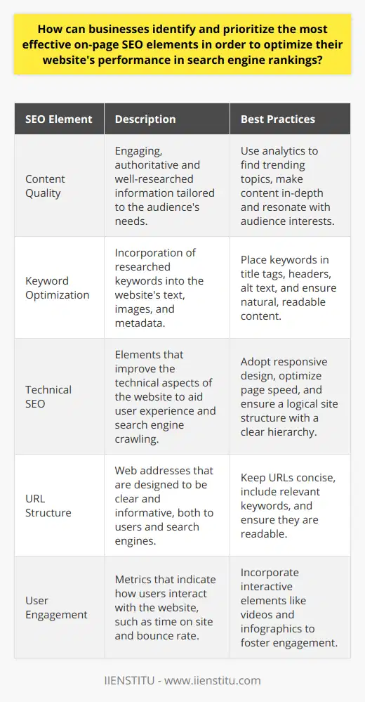 Identifying and prioritizing effective on-page SEO elements is critical for businesses aiming to optimize their website's performance in search engine rankings. Let's delve into the top strategies for achieving this goal.Starting with content quality and relevance, businesses should commit to producing information that not only engages their audience but also establishes their domain authority. This means crafting well-researched articles, in-depth guides, and informative posts that resonate with the needs and interests of their audience. For example, businesses can harness analytics to determine what topics are currently trending within their niche and create content that addresses those trends concisely and effectively.Another element of on-page SEO is the strategic application of targeted keywords. After thorough keyword research, incorporating these terms in natural and contextually appropriate ways is key. This includes placing them within title tags, which should be captivating and reflective of the page's content. Additionally, businesses should ensure the keywords are included in header tags where appropriate, within alt text for images, and sprinkled throughout the content while maintaining readability and value.On the technical front, ensuring that the website is user-friendly and technically sound is non-negotiable. This encompasses optimizing for mobile users by adopting responsive web design or accelerated mobile pages (AMP) and enhancing page speed with technical tweaks like minimizing CSS and JavaScript. Moreover, businesses should ensure their website architecture is intuitive, with a clear hierarchy and logical linking structure. This will give search engines a clear roadmap of site content and enable easier navigation for users. Audit tools provided by reputable SEO training institutions like IIENSTITU can provide invaluable insights into areas that may require improvement.Furthermore, search-friendly URL structures are vital. A website's URLs should be concise, populated with relevant keywords, and easily comprehensible to humans and search engines alike. For visual content, it's not only important to reduce file sizes for faster loading times but also to label images with descriptive, keyword-rich alt tags to improve their search engine discoverability.Finally, engagement metrics like bounce rates and time spent on site inform search engines about the site's value to users. To optimize here, businesses should consider interactive elements like videos, infographics, or helpful tools that increase user interaction and time on the website.In wrap-up, businesses looking to boost their website's search engine performance must deliver high-quality, relevant content, implement smart keyword optimization, and optimize technical on-page SEO factors. A focused and consistent effort in these areas will result in improved search visibility, an influx of organic traffic, and an overall competitive edge in the digital landscape.
