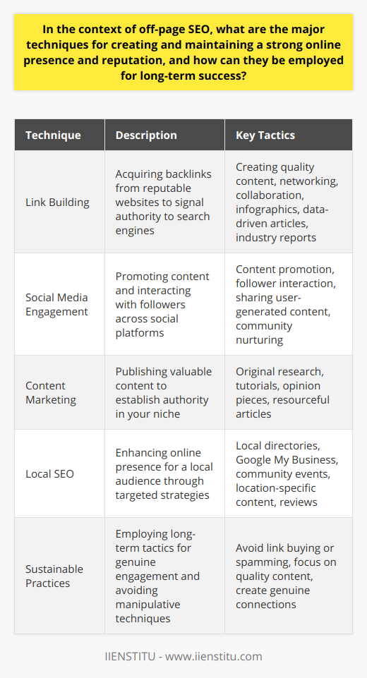 Off-page SEO techniques are paramount for enhancing a blog's visibility and strengthening its online reputation. These methods go beyond the website itself, fostering a web of influence that communicates credibility to search engines and users alike.1. Link Building: Networking for AuthorityThe cornerstone of off-page SEO is link building. Acquiring backlinks from established websites serves as a signal to search engines that your blog is a reputable source of information. High-quality links, those from websites relevant to your blog's niche and with high domain authority, are the most beneficial. Engaging in tactics such as creating compelling infographics, writing data-driven articles, or producing insightful industry reports can encourage influencers to link back to your blog. Furthermore, link-building should be approached as a relationship-building exercise through networking and collaboration to avoid any manipulative practices that could result in penalties from search engines.2. Social Media: Amplifying EngagementActive social media engagement is pivotal for modern SEO strategies. By promoting content across various platforms, blogs can increase their reach and generate traffic back to their site. Interaction with followers, like responding to comments and sharing user-generated content, nurtures community and can lead to natural backlink generation as well. Moreover, having a strong social media presence helps search engines understand your blog as a quality resource, thus potentially boosting your rankings.3. Content Marketing: Authority through ValuePublishing valuable, expert content that addresses the needs and interests of your target audience is another powerful off-page SEO technique. By creating content that gains traction—a study with original research, a well-crafted tutorial, or an impactful opinion piece—you entice other websites to link to your blog as a resource. This not only serves to improve your link profile but also reinforces your stature as an authority in your field.4. Local SEO: Connecting with the CommunityFor bloggers focusing on a local audience, local SEO can greatly enhance their online presence. Listing the blog on local directories and Google My Business, participating in local community events, and creating location-specific content can improve local search visibility. Encouraging reviews from local customers and interacting with regional influencers can also spur local interest and backlinks.Integrating these practices—link building, social media engagement, content marketing, and local SEO—forms a multifaceted approach to off-page SEO. However, the strategies employed must be sustainable and centered around genuine engagement to avoid the pitfalls of short-lived tactics like link buying or spamming. By focusing on creating lasting value and connections, a blog can not only improve its online presence and reputation but also pave the way for enduring success in the highly competitive digital landscape.