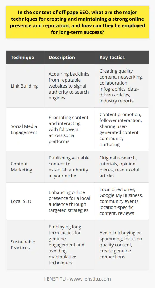 Off-page SEO techniques are paramount for enhancing a blog's visibility and strengthening its online reputation. These methods go beyond the website itself, fostering a web of influence that communicates credibility to search engines and users alike.1. Link Building: Networking for AuthorityThe cornerstone of off-page SEO is link building. Acquiring backlinks from established websites serves as a signal to search engines that your blog is a reputable source of information. High-quality links, those from websites relevant to your blog's niche and with high domain authority, are the most beneficial. Engaging in tactics such as creating compelling infographics, writing data-driven articles, or producing insightful industry reports can encourage influencers to link back to your blog. Furthermore, link-building should be approached as a relationship-building exercise through networking and collaboration to avoid any manipulative practices that could result in penalties from search engines.2. Social Media: Amplifying EngagementActive social media engagement is pivotal for modern SEO strategies. By promoting content across various platforms, blogs can increase their reach and generate traffic back to their site. Interaction with followers, like responding to comments and sharing user-generated content, nurtures community and can lead to natural backlink generation as well. Moreover, having a strong social media presence helps search engines understand your blog as a quality resource, thus potentially boosting your rankings.3. Content Marketing: Authority through ValuePublishing valuable, expert content that addresses the needs and interests of your target audience is another powerful off-page SEO technique. By creating content that gains traction—a study with original research, a well-crafted tutorial, or an impactful opinion piece—you entice other websites to link to your blog as a resource. This not only serves to improve your link profile but also reinforces your stature as an authority in your field.4. Local SEO: Connecting with the CommunityFor bloggers focusing on a local audience, local SEO can greatly enhance their online presence. Listing the blog on local directories and Google My Business, participating in local community events, and creating location-specific content can improve local search visibility. Encouraging reviews from local customers and interacting with regional influencers can also spur local interest and backlinks.Integrating these practices—link building, social media engagement, content marketing, and local SEO—forms a multifaceted approach to off-page SEO. However, the strategies employed must be sustainable and centered around genuine engagement to avoid the pitfalls of short-lived tactics like link buying or spamming. By focusing on creating lasting value and connections, a blog can not only improve its online presence and reputation but also pave the way for enduring success in the highly competitive digital landscape.
