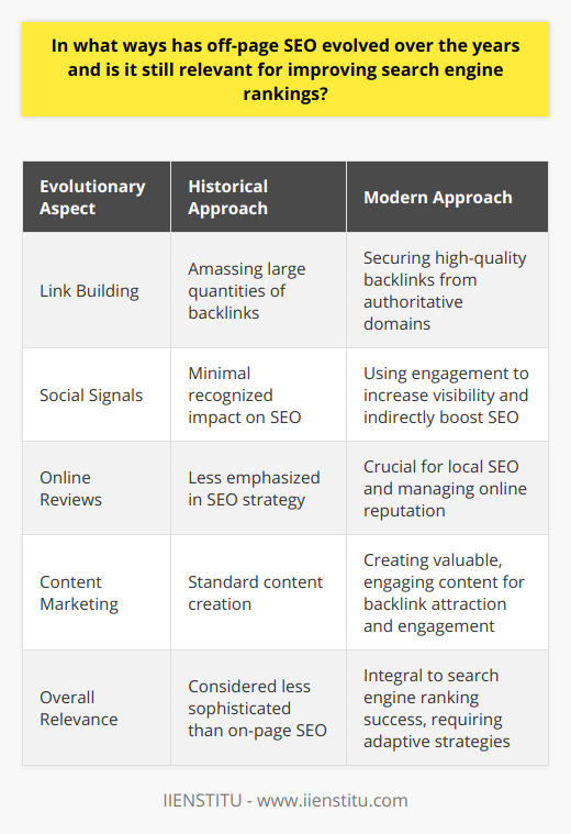 Off-page SEO is a critical component of any comprehensive online marketing strategy. It encompasses activities conducted outside of a website to improve its position on search engine results pages (SERPs). Over time, off-page SEO strategies have evolved in response to search engine algorithm updates, shifting from a focus on sheer backlink quantity to the nuanced cultivation of link quality and broader online presence.Quality Link Building:Historically, off-page SEO primarily concerned itself with amassing a large number of backlinks to signal a website's popularity. However, this changed drastically with updates such as Google's Penguin, introduced in 2012, which aimed to reduce the effectiveness of link schemes and low-quality links. As a result, off-page SEO shifted toward securing backlinks from trustworthy and authoritative domains, which demonstrate to search engines that a website is a credible source of information. Modern off-page SEO strategies include guest posting on reputable sites, fostering professional relationships that lead to organic backlinking, and participating in digital PR to get mentioned by influential platforms.Social Signals:Although Google has claimed that social signals do not directly impact search rankings, a strong social media presence can lead to increased visibility and indirectly influence off-page SEO performance. High levels of engagement, such as shares, likes, and comments, can help content go viral, leading to organic backlink opportunities and brand authority. Successful off-page SEO strategies incorporate social media efforts to amplify content reach and foster community interactions.Online Reviews:Online reviews have also experienced an upsurge in importance for off-page SEO, especially in the realm of local SEO. Platforms like Google My Business play an integral role in shaping a business's local search visibility. Positive reviews can elevate a website's local search rankings, while a strategic approach to handling negative feedback can enhance a company's credibility. Off-page SEO now often includes management of online reviews to optimize a business's digital footprint.Content Marketing:Off-page SEO has seen an integration with strategic content marketing practices. To draw attention and earn backlinks from external sources, companies must create valuable, engaging, and shareable content. This shift has led to the adoption of diverse tactics such as influencer collaborations, video content proliferation, and active participation on Q&A platforms. High-quality content that resonates with audiences invites natural link-building and increased engagement, reinforcing off-page SEO effectiveness.Relevance Today:Even as on-page SEO is essential for optimizing individual elements within a website, off-page SEO's role in improving SERP standing remains significant. By harnessing the power of backlinks, social media presence, review management, and content marketing, websites can build a robust off-page strategy that complements on-page efforts and ultimately drives SEO success.In summary, off-page SEO's evolution reflects a transition towards more sophisticated and quality-driven tactics. Contemporary off-page SEO involves strategic efforts to harness high-quality backlink profiles, leverage social media, manage online reviews, and generate compelling content that draws organic interest and links. Its continued relevance in enhancing search engine rankings underscores the need for businesses to adapt to these changes and ensure off-page SEO is a central aspect of their broader digital strategy.