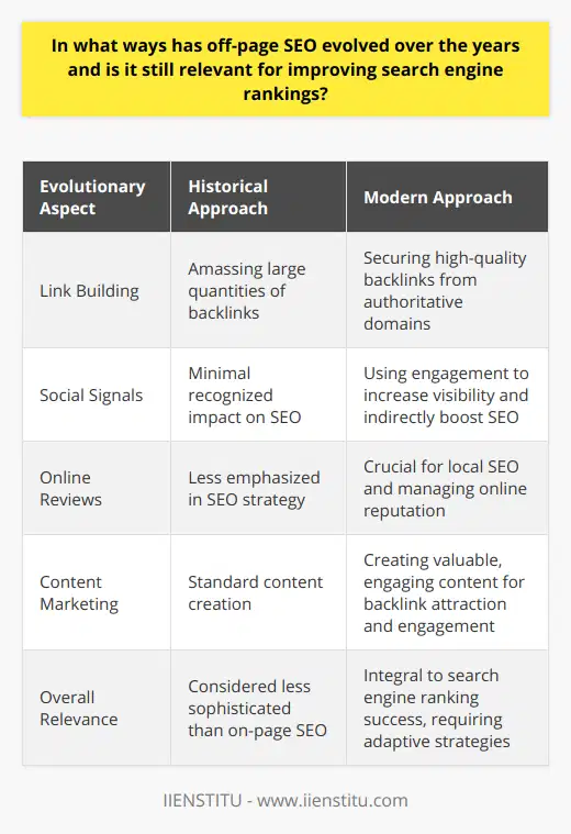 Off-page SEO is a critical component of any comprehensive online marketing strategy. It encompasses activities conducted outside of a website to improve its position on search engine results pages (SERPs). Over time, off-page SEO strategies have evolved in response to search engine algorithm updates, shifting from a focus on sheer backlink quantity to the nuanced cultivation of link quality and broader online presence.Quality Link Building:Historically, off-page SEO primarily concerned itself with amassing a large number of backlinks to signal a website's popularity. However, this changed drastically with updates such as Google's Penguin, introduced in 2012, which aimed to reduce the effectiveness of link schemes and low-quality links. As a result, off-page SEO shifted toward securing backlinks from trustworthy and authoritative domains, which demonstrate to search engines that a website is a credible source of information. Modern off-page SEO strategies include guest posting on reputable sites, fostering professional relationships that lead to organic backlinking, and participating in digital PR to get mentioned by influential platforms.Social Signals:Although Google has claimed that social signals do not directly impact search rankings, a strong social media presence can lead to increased visibility and indirectly influence off-page SEO performance. High levels of engagement, such as shares, likes, and comments, can help content go viral, leading to organic backlink opportunities and brand authority. Successful off-page SEO strategies incorporate social media efforts to amplify content reach and foster community interactions.Online Reviews:Online reviews have also experienced an upsurge in importance for off-page SEO, especially in the realm of local SEO. Platforms like Google My Business play an integral role in shaping a business's local search visibility. Positive reviews can elevate a website's local search rankings, while a strategic approach to handling negative feedback can enhance a company's credibility. Off-page SEO now often includes management of online reviews to optimize a business's digital footprint.Content Marketing:Off-page SEO has seen an integration with strategic content marketing practices. To draw attention and earn backlinks from external sources, companies must create valuable, engaging, and shareable content. This shift has led to the adoption of diverse tactics such as influencer collaborations, video content proliferation, and active participation on Q&A platforms. High-quality content that resonates with audiences invites natural link-building and increased engagement, reinforcing off-page SEO effectiveness.Relevance Today:Even as on-page SEO is essential for optimizing individual elements within a website, off-page SEO's role in improving SERP standing remains significant. By harnessing the power of backlinks, social media presence, review management, and content marketing, websites can build a robust off-page strategy that complements on-page efforts and ultimately drives SEO success.In summary, off-page SEO's evolution reflects a transition towards more sophisticated and quality-driven tactics. Contemporary off-page SEO involves strategic efforts to harness high-quality backlink profiles, leverage social media, manage online reviews, and generate compelling content that draws organic interest and links. Its continued relevance in enhancing search engine rankings underscores the need for businesses to adapt to these changes and ensure off-page SEO is a central aspect of their broader digital strategy.