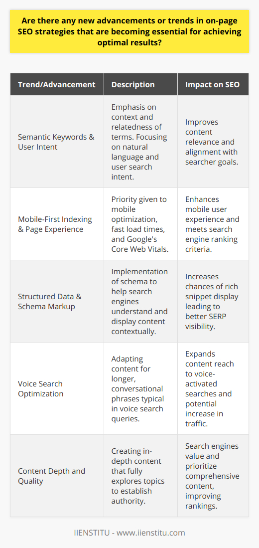 On-page SEO has always been a critical factor in digital marketing, shaping the way content is tailored for both users and search engines alike. As the digital landscape evolves, so do the strategies to remain visible and relevant in search results. Here's a summary of key trends and advancements in on-page SEO that are shaping the future of content optimization:Semantic Keywords & User Intent:The approach to keyword research is becoming increasingly sophisticated. Gone are the days when stuffing exact-match keywords would suffice. Now, on-page SEO requires a holistic understanding of semantic search, where the context and relatedness of terms to the broader topic are considered. Descriptive, natural language is favored, both by search engines and audiences, hence underlining the importance of aligning content with user intent.Mobile-First Indexing & Page Experience:Google's mobile-first indexing made it clear that mobile compatibility is now a necessity, not an option. Websites must be optimized for mobile users to compete effectively in the search engine results pages (SERPs). This includes fast-loading pages—achieved by optimizing images, minifying code, and leveraging modern web technologies. Google's Core Web Vitals has become a set of metrics to capture the user experience on a website, encompassing factors like load time, interactivity, and visual stability.Structured Data & Schema Markup:Structured data is a goldmine for enhancing the way search engines interpret and display content. By utilizing schema markup, webmasters can inform search engines about the specific contexts of their content, categorizing it accurately in rich snippets. This provides a significant advantage, as rich snippets often draw more attention on the SERPs, possibly enhancing click-through rates.Voice Search Optimization:As more consumers adopt voice-activated devices, optimizing content for voice search queries is crucial. Voice searches usually consist of longer phrases and questions. Optimizing content to be conversational, providing concise answers to queries, and featuring question-and-answer formats can improve visibility in voice search results.Content Depth and Quality:Deep content that thoroughly covers a topic can help establish a website as an authoritative source in their industry. Search engines have improved their ability to differentiate between high-quality content and filler, valuing content depth that serves user intent. Search algorithms look for holistic coverage of topics rather than just keyword-focused content.In essence, the new trends in on-page SEO revolve around a comprehensive and nuanced understanding of both technology and human behavior. Achieving top-tier SEO performance demands mastering these components, ensuring content is technically refined, strategically planned, and innately valuable to users. By adhering to these evolving practices, publishers and marketers can solidify their digital footprint and thrive in the competitive online ecosystem.