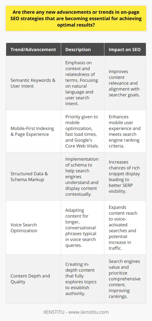 On-page SEO has always been a critical factor in digital marketing, shaping the way content is tailored for both users and search engines alike. As the digital landscape evolves, so do the strategies to remain visible and relevant in search results. Here's a summary of key trends and advancements in on-page SEO that are shaping the future of content optimization:Semantic Keywords & User Intent:The approach to keyword research is becoming increasingly sophisticated. Gone are the days when stuffing exact-match keywords would suffice. Now, on-page SEO requires a holistic understanding of semantic search, where the context and relatedness of terms to the broader topic are considered. Descriptive, natural language is favored, both by search engines and audiences, hence underlining the importance of aligning content with user intent.Mobile-First Indexing & Page Experience:Google's mobile-first indexing made it clear that mobile compatibility is now a necessity, not an option. Websites must be optimized for mobile users to compete effectively in the search engine results pages (SERPs). This includes fast-loading pages—achieved by optimizing images, minifying code, and leveraging modern web technologies. Google's Core Web Vitals has become a set of metrics to capture the user experience on a website, encompassing factors like load time, interactivity, and visual stability.Structured Data & Schema Markup:Structured data is a goldmine for enhancing the way search engines interpret and display content. By utilizing schema markup, webmasters can inform search engines about the specific contexts of their content, categorizing it accurately in rich snippets. This provides a significant advantage, as rich snippets often draw more attention on the SERPs, possibly enhancing click-through rates.Voice Search Optimization:As more consumers adopt voice-activated devices, optimizing content for voice search queries is crucial. Voice searches usually consist of longer phrases and questions. Optimizing content to be conversational, providing concise answers to queries, and featuring question-and-answer formats can improve visibility in voice search results.Content Depth and Quality:Deep content that thoroughly covers a topic can help establish a website as an authoritative source in their industry. Search engines have improved their ability to differentiate between high-quality content and filler, valuing content depth that serves user intent. Search algorithms look for holistic coverage of topics rather than just keyword-focused content.In essence, the new trends in on-page SEO revolve around a comprehensive and nuanced understanding of both technology and human behavior. Achieving top-tier SEO performance demands mastering these components, ensuring content is technically refined, strategically planned, and innately valuable to users. By adhering to these evolving practices, publishers and marketers can solidify their digital footprint and thrive in the competitive online ecosystem.