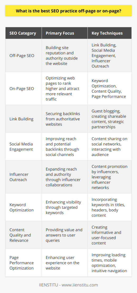 In the realm of digital marketing, Search Engine Optimization (SEO) stands as a fundamental approach to increase a website's visibility and improve its position on Search Engine Results Pages (SERPs). SEO can be broadly classified into two categories: off-page SEO and on-page SEO. Understanding the best practices in both these domains is essential for a comprehensive SEO strategy that yields effective results.Off-page SEO pertains to all strategies performed outside of the actual website with the intent to increase the site's ranking. It primarily revolves around building the site's reputation and authority. This means ensuring that other reputable websites link back to your content, thereby endorsing the quality of your information.The most essential off-page SEO strategies include:1. **Link Building**: This is the cornerstone of off-page SEO. Securing high-quality backlinks from authoritative websites is pivotal. Tactics for building links include guest blogging with relevant insights that add value and naturally incorporate links, creating shareable content that garners organic backlinks, and engaging in strategic partnerships with related domains.2. **Social Media Engagement**: Although social signals are not a direct ranking factor, there's no doubt that a strong social media presence contributes to off-page SEO. Sharing your content on social networks increases its reach and potential to be linked back to.3. **Influencer Outreach**: Collaborating with influential individuals in your industry can extend your content's reach and lend authority to your website. Influencers can generate interest and prompt their followers to visit and link to your site.On the other hand, on-page SEO deals with optimizing individual web pages to rank higher and attract more relevant traffic in search engines. This optimization includes both the content and HTML source code of a page that can be directly controlled by the website owner.Key techniques for on-page SEO include:1. **Keyword Optimization**: Identifying and incorporating relevant keywords seamlessly into your content can drastically improve its visibility. This involves placing keywords in pivotal positions like the title, headers, and throughout the body in a natural way that doesn't compromise the readability of the content.2. **Content Quality and Relevance**: High-quality and informative content that solves specific user queries will always rank higher than generic information. Tailoring content to answer the exact questions your audience is asking is crucial.3. **Page Performance Optimization**: Enhancing the user experience through faster loading times, mobile optimization, and intuitive navigation also play a critical role in on-page SEO.**Conclusion**There is no one-size-fits-all answer to whether off-page SEO is better than on-page SEO, or vice versa. The key to successful SEO lies in the balanced integration of both on-page and off-page strategies. While on-page optimization ensures that your site is understood by search engines and users, off-page optimization helps to establish the popularity and authority of your website. It's the synergy between the two that guides search engines to consider your site as a relevant and authoritative answer to users’ queries. Thus, the best practice is not to choose between off-page or on-page SEO but to expertly harness both to propel your website to the top of SERP rankings.