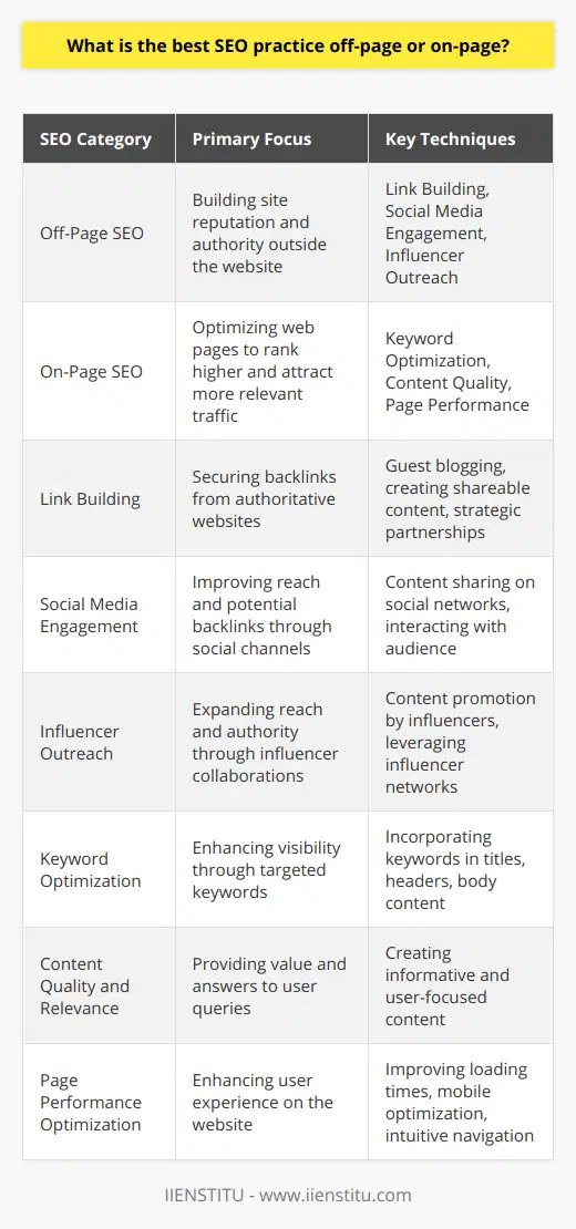 In the realm of digital marketing, Search Engine Optimization (SEO) stands as a fundamental approach to increase a website's visibility and improve its position on Search Engine Results Pages (SERPs). SEO can be broadly classified into two categories: off-page SEO and on-page SEO. Understanding the best practices in both these domains is essential for a comprehensive SEO strategy that yields effective results.Off-page SEO pertains to all strategies performed outside of the actual website with the intent to increase the site's ranking. It primarily revolves around building the site's reputation and authority. This means ensuring that other reputable websites link back to your content, thereby endorsing the quality of your information.The most essential off-page SEO strategies include:1. **Link Building**: This is the cornerstone of off-page SEO. Securing high-quality backlinks from authoritative websites is pivotal. Tactics for building links include guest blogging with relevant insights that add value and naturally incorporate links, creating shareable content that garners organic backlinks, and engaging in strategic partnerships with related domains.2. **Social Media Engagement**: Although social signals are not a direct ranking factor, there's no doubt that a strong social media presence contributes to off-page SEO. Sharing your content on social networks increases its reach and potential to be linked back to.3. **Influencer Outreach**: Collaborating with influential individuals in your industry can extend your content's reach and lend authority to your website. Influencers can generate interest and prompt their followers to visit and link to your site.On the other hand, on-page SEO deals with optimizing individual web pages to rank higher and attract more relevant traffic in search engines. This optimization includes both the content and HTML source code of a page that can be directly controlled by the website owner.Key techniques for on-page SEO include:1. **Keyword Optimization**: Identifying and incorporating relevant keywords seamlessly into your content can drastically improve its visibility. This involves placing keywords in pivotal positions like the title, headers, and throughout the body in a natural way that doesn't compromise the readability of the content.2. **Content Quality and Relevance**: High-quality and informative content that solves specific user queries will always rank higher than generic information. Tailoring content to answer the exact questions your audience is asking is crucial.3. **Page Performance Optimization**: Enhancing the user experience through faster loading times, mobile optimization, and intuitive navigation also play a critical role in on-page SEO.**Conclusion**There is no one-size-fits-all answer to whether off-page SEO is better than on-page SEO, or vice versa. The key to successful SEO lies in the balanced integration of both on-page and off-page strategies. While on-page optimization ensures that your site is understood by search engines and users, off-page optimization helps to establish the popularity and authority of your website. It's the synergy between the two that guides search engines to consider your site as a relevant and authoritative answer to users’ queries. Thus, the best practice is not to choose between off-page or on-page SEO but to expertly harness both to propel your website to the top of SERP rankings.