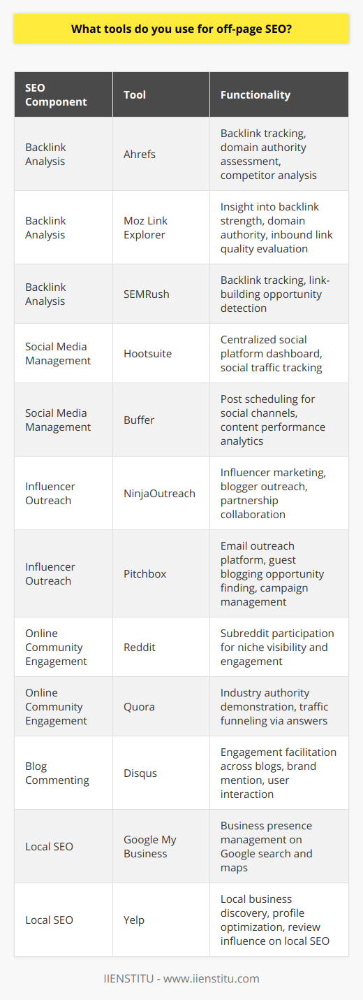 Off-page SEO is a cornerstone of digital marketing strategies, as it navigates the subtleties of brand presence and search engine rankings outside of a website's direct control. While on-page SEO deals with content and structure, off-page SEO revolves around enhancing search engine and user perception of a site's popularity, relevance, trustworthiness, and authority. This involves a concerted effort across various platforms and techniques using several specialized tools. Here are some of the notable components of off-page SEO and the corresponding tools employed to maximize their efficacy.**Link Building and Backlink Analysis Tools**A robust backlink profile is indicative of a website's endorsement by other websites, which search engines interpret as a vote of confidence. Crafting a healthy backlink strategy involves using tools that analyze the quality and quantity of backlinks pointing towards a site.- **Ahrefs**: Known for its extensive backlink database, Ahrefs is a comprehensive tool that helps you perform detailed backlink analysis, including the assessment of domain authority and exploring competitor backlink strategies.- **Moz Link Explorer**: It offers insights into backlink strength and opportunities by assessing domain authority and evaluating the quality of inbound links.- **SEMRush**: Integrating various SEO functionalities, SEMRush is particularly effective for tracking backlinks and pinpointing new link-building opportunities.**Social Media Management**Social media is not just a marketing channel but also an SEO asset, encouraging a fusion of brand messaging with shareable content that can lead to organic link-building.- **Hootsuite**: It provides a centralized dashboard for managing different social platforms and tracking social media traffic, which can reflect the resonance of off-page activities.- **Buffer**: Buffers streamline the process of scheduling posts across multiple social channels and analyzing social media analytics to understand how shared content is performing.**Guest Posting and Influencer Outreach Platforms**Cultivating relationships with industry-relevant sites and influencers can yield guest-posting opportunities and harness influential networks for brand visibility.- **NinjaOutreach**: This tool specializes in influencer marketing and blogger outreach, providing a streamlined workflow for connecting and collaborating with potential partners.- **Pitchbox**: An email outreach and influencer engagement platform that helps with finding guest blogging opportunities and managing campaigns to build relationships.**Community Engagement in Online Forums and Q&A Sites**Effective participation in discussions on platforms frequented by your target audience can establish a brand as an industry authority and funnel traffic organically.- **Reddit**: Operating through subreddits related to your niche can bring visibility among engaged users, though direct commercial promotion is generally frowned upon.- **Quora**: By answering questions relevant to your area of expertise, you can demonstrate authority and indirectly drive traffic back to your website with contextual references.**Blog Commenting Systems**The nuances of leaving insightful comments on external blogs involve tipping the scales adequately between adding value and subtle branding.- **Disqus**: A widely used commenting system that facilitates engagement across different blogs, allowing for conversation, brand mention, and user interaction.**Local SEO and Online Business Directories**To gain traction in local search results, the following tools are indispensable for listing on maps and business directories:- **Google My Business**: Critical for managing a business's presence on Google, including search and maps, thereby helping local businesses be found more easily.- **Yelp**: An online directory for discovering local businesses, where a well-optimized profile and positive reviews can significantly influence local SEO standings.In deploying these tools and strategies, it's crucial to keep in mind that off-page SEO is a marathon and not a sprint. Building a reputable brand presence on the web necessitates patience, persistence, and ethical practices. While there's no one-size-fits-all solution to off-page SEO, by using a variety of these tools, brands can strengthen their off-page SEO efforts and potentially gain higher rankings, increased traffic, and broader brand recognition.