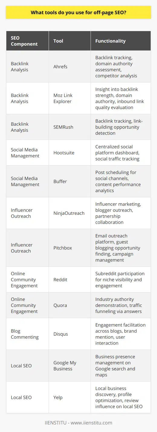 Off-page SEO is a cornerstone of digital marketing strategies, as it navigates the subtleties of brand presence and search engine rankings outside of a website's direct control. While on-page SEO deals with content and structure, off-page SEO revolves around enhancing search engine and user perception of a site's popularity, relevance, trustworthiness, and authority. This involves a concerted effort across various platforms and techniques using several specialized tools. Here are some of the notable components of off-page SEO and the corresponding tools employed to maximize their efficacy.**Link Building and Backlink Analysis Tools**A robust backlink profile is indicative of a website's endorsement by other websites, which search engines interpret as a vote of confidence. Crafting a healthy backlink strategy involves using tools that analyze the quality and quantity of backlinks pointing towards a site.- **Ahrefs**: Known for its extensive backlink database, Ahrefs is a comprehensive tool that helps you perform detailed backlink analysis, including the assessment of domain authority and exploring competitor backlink strategies.- **Moz Link Explorer**: It offers insights into backlink strength and opportunities by assessing domain authority and evaluating the quality of inbound links.- **SEMRush**: Integrating various SEO functionalities, SEMRush is particularly effective for tracking backlinks and pinpointing new link-building opportunities.**Social Media Management**Social media is not just a marketing channel but also an SEO asset, encouraging a fusion of brand messaging with shareable content that can lead to organic link-building.- **Hootsuite**: It provides a centralized dashboard for managing different social platforms and tracking social media traffic, which can reflect the resonance of off-page activities.- **Buffer**: Buffers streamline the process of scheduling posts across multiple social channels and analyzing social media analytics to understand how shared content is performing.**Guest Posting and Influencer Outreach Platforms**Cultivating relationships with industry-relevant sites and influencers can yield guest-posting opportunities and harness influential networks for brand visibility.- **NinjaOutreach**: This tool specializes in influencer marketing and blogger outreach, providing a streamlined workflow for connecting and collaborating with potential partners.- **Pitchbox**: An email outreach and influencer engagement platform that helps with finding guest blogging opportunities and managing campaigns to build relationships.**Community Engagement in Online Forums and Q&A Sites**Effective participation in discussions on platforms frequented by your target audience can establish a brand as an industry authority and funnel traffic organically.- **Reddit**: Operating through subreddits related to your niche can bring visibility among engaged users, though direct commercial promotion is generally frowned upon.- **Quora**: By answering questions relevant to your area of expertise, you can demonstrate authority and indirectly drive traffic back to your website with contextual references.**Blog Commenting Systems**The nuances of leaving insightful comments on external blogs involve tipping the scales adequately between adding value and subtle branding.- **Disqus**: A widely used commenting system that facilitates engagement across different blogs, allowing for conversation, brand mention, and user interaction.**Local SEO and Online Business Directories**To gain traction in local search results, the following tools are indispensable for listing on maps and business directories:- **Google My Business**: Critical for managing a business's presence on Google, including search and maps, thereby helping local businesses be found more easily.- **Yelp**: An online directory for discovering local businesses, where a well-optimized profile and positive reviews can significantly influence local SEO standings.In deploying these tools and strategies, it's crucial to keep in mind that off-page SEO is a marathon and not a sprint. Building a reputable brand presence on the web necessitates patience, persistence, and ethical practices. While there's no one-size-fits-all solution to off-page SEO, by using a variety of these tools, brands can strengthen their off-page SEO efforts and potentially gain higher rankings, increased traffic, and broader brand recognition.
