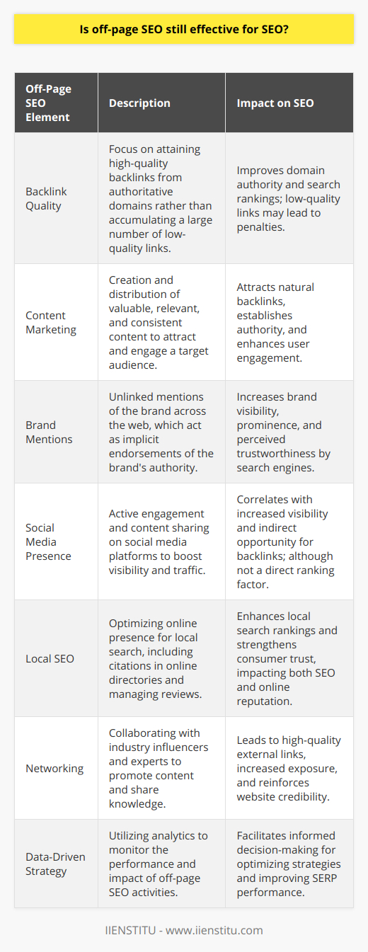 Off-page SEO has historically played a pivotal role in digital marketing strategies and its importance persists even as search engines evolve. By extending efforts beyond a website's own domain, organizations can significantly influence their digital presence and performance in search engine results pages (SERPs).Backlink Quality over QuantityWhile the basic principle of generating backlinks has remained constant, the approach has shifted significantly from quantity to quality. A smaller number of high-quality backlinks from authoritative domains are now far more effective than a large number of low-quality links. Search engines like Google have refined their algorithms to prioritize the relevance and authority of the linking website, penalizing generic link-building strategies.Content Marketing and Authority BuildingContent marketing has become intricately linked with off-page SEO. High-quality content that is shared, cited, and referenced across different online platforms establishes a website’s authority. As such, content that is informative, engaging, and solves the user's intent can garner natural backlinks and social mentions, thereby boosting SEO.Brand Mentions and CitationsSearch engines also factor in unlinked brand mentions, acknowledging them as implicit links or citations. These mentions contribute to a brand's prominence and reputation. The more a brand is talked about, the more likely it is to be deemed authoritative and trustworthy by search engine algorithms.Strategic Social Media PresenceA strategic social media presence contributes to off-page SEO. Though social signals (likes, shares, and follows) are not direct ranking factors, they correlate with higher visibility and traffic. Search engines can crawl and index content shared on social platforms, which increases the potential for backlinks and enhances brand visibility.Local SEO and Online DirectoriesFor businesses with a physical presence, local SEO is a crucial component of their off-page strategy. Citations in online directories and platforms like Google My Business help improve local rankings. Reviews on these platforms further influence consumer trust and search engine rankings, indicating the significance of maintaining a positive online reputation.Collaboration and NetworkingNetworking with influencers, bloggers, and industry experts to share and promote content can robustly complement off-page SEO strategies. Featured interviews, expert roundups, and joint webinars can lead to high-quality external links and increase a website's exposure and credibility.Data-Driven Off-Page SEOA data-driven approach to off-page SEO is now more crucial than ever. Businesses can leverage tools like IIENSTITU's analytics to track the performance of their off-page activities, understanding how backlinks, social shares, and other factors affect their search engine rankings and online visibility.In conclusion, off-page SEO in modern digital marketing is not only effective but a necessary complement to on-page strategies. It requires a synchronized approach focusing on creating shareable content, engaging with the audience through social media, maintaining a strong local presence, and fostering meaningful industry connections. Above all, a data-informed strategy is indispensable for optimizing off-page SEO efforts and achieving long-term success in SERPs.