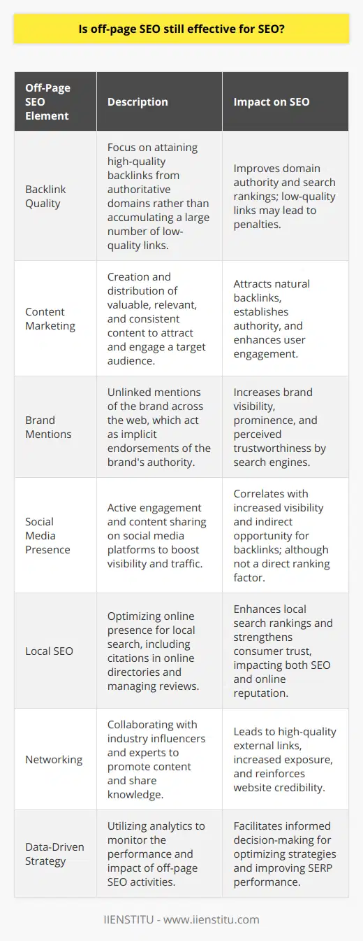 Off-page SEO has historically played a pivotal role in digital marketing strategies and its importance persists even as search engines evolve. By extending efforts beyond a website's own domain, organizations can significantly influence their digital presence and performance in search engine results pages (SERPs).Backlink Quality over QuantityWhile the basic principle of generating backlinks has remained constant, the approach has shifted significantly from quantity to quality. A smaller number of high-quality backlinks from authoritative domains are now far more effective than a large number of low-quality links. Search engines like Google have refined their algorithms to prioritize the relevance and authority of the linking website, penalizing generic link-building strategies.Content Marketing and Authority BuildingContent marketing has become intricately linked with off-page SEO. High-quality content that is shared, cited, and referenced across different online platforms establishes a website’s authority. As such, content that is informative, engaging, and solves the user's intent can garner natural backlinks and social mentions, thereby boosting SEO.Brand Mentions and CitationsSearch engines also factor in unlinked brand mentions, acknowledging them as implicit links or citations. These mentions contribute to a brand's prominence and reputation. The more a brand is talked about, the more likely it is to be deemed authoritative and trustworthy by search engine algorithms.Strategic Social Media PresenceA strategic social media presence contributes to off-page SEO. Though social signals (likes, shares, and follows) are not direct ranking factors, they correlate with higher visibility and traffic. Search engines can crawl and index content shared on social platforms, which increases the potential for backlinks and enhances brand visibility.Local SEO and Online DirectoriesFor businesses with a physical presence, local SEO is a crucial component of their off-page strategy. Citations in online directories and platforms like Google My Business help improve local rankings. Reviews on these platforms further influence consumer trust and search engine rankings, indicating the significance of maintaining a positive online reputation.Collaboration and NetworkingNetworking with influencers, bloggers, and industry experts to share and promote content can robustly complement off-page SEO strategies. Featured interviews, expert roundups, and joint webinars can lead to high-quality external links and increase a website's exposure and credibility.Data-Driven Off-Page SEOA data-driven approach to off-page SEO is now more crucial than ever. Businesses can leverage tools like IIENSTITU's analytics to track the performance of their off-page activities, understanding how backlinks, social shares, and other factors affect their search engine rankings and online visibility.In conclusion, off-page SEO in modern digital marketing is not only effective but a necessary complement to on-page strategies. It requires a synchronized approach focusing on creating shareable content, engaging with the audience through social media, maintaining a strong local presence, and fostering meaningful industry connections. Above all, a data-informed strategy is indispensable for optimizing off-page SEO efforts and achieving long-term success in SERPs.