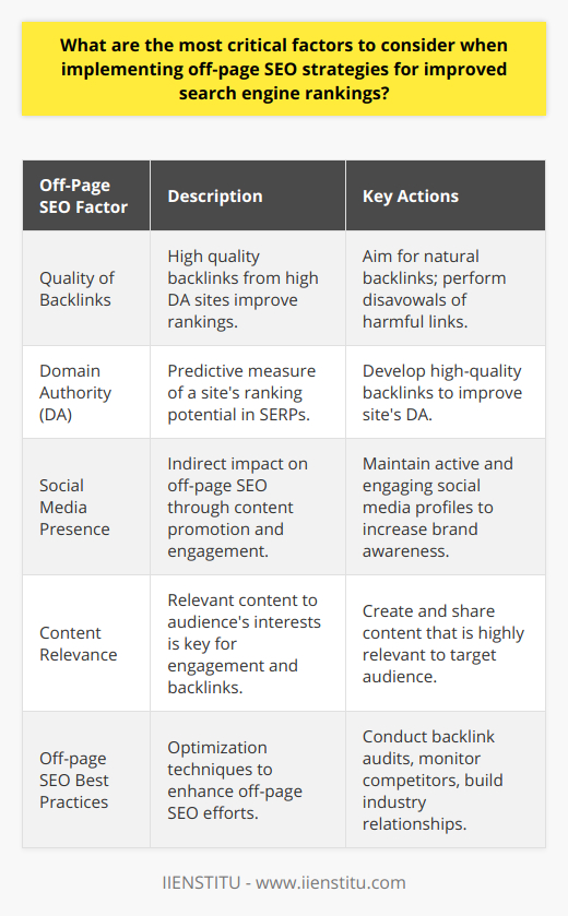 Off-page SEO is a pivotal component of a comprehensive SEO strategy which goes beyond the content and structure of your website. While on-page elements form the building blocks, off-page SEO gives your site the necessary authority and reputation to rank in the search engine results pages (SERPs). Here are the most critical factors to consider in your off-page SEO implementation.**Quality of Backlinks:**  Acquiring backlinks from established and relevant sources remains a cornerstone of off-page SEO. However, not all backlinks are created equal. High-quality backlinks are those from sites with high domain authority (DA) and relevance to your niche. Low-quality or spammy backlinks can significantly harm your ranking. Aim for natural, high-authority backlinks, and disavow any harmful links pointing to your site.**Domain Authority:**  Domain Authority is a metric created to predict a website’s ability to rank in the SERPs. A higher DA correlates with a higher likelihood of ranking. By building a portfolio of high-quality backlinks from reputable sources, your site can improve its DA. Remember that this is a relative measure and should be used as a guide rather than an absolute value.**Social Media Presence:**  Social signals are not a direct ranking factor, but an active social media presence can indirectly influence off-page SEO. Social platforms are useful for content promotion, creating engagement, and potentially seeding links when content is shared widely. Being active, responsive, and engaging on social media can also build brand awareness, which may lead to more organic backlink opportunities.**Content Relevance:**  The relevance of off-page content cannot be understated. Ensuring that the content you create, share, or that which leads back to your site from external sources must be relevant to your audience's interests and needs. Content relevance increases the likelihood of engagement, shares, and backlinks, which all contribute to your site’s off-page reputation.**Off-page SEO Best Practices:**  To maximize the impact of off-page SEO, certain best practices should be followed.* **Backlink Audits:** Regular inspection of your backlink profile can help curb the proliferation of poor-quality links and identify opportunities for new, beneficial links. Tools like Google Search Console and others can help track and manage backlinks efficiently.* **Competitor Monitoring:** Understand your competition by analyzing their backlink profile, social presence, and their partnerships with content creators. These insights can fuel your strategy and help identify benchmarks for your off-page efforts.* **Relationship Building:** Developing relationships with industry influencers, bloggers, and content creators can have a profound impact on off-page SEO. High-quality, relevant backlinks often stem from strong relationships and are far more valuable than any number of non-reputable or spammy links.In summary, the quality of backlinks, the domain authority of linking sites, a robust social media footprint, and relevance of content are critical off-page SEO considerations. Regular backlink audits, keen observation of competitors' strategies, and strategic partnerships or relationships with influencers significantly contribute to an effective off-page SEO strategy. Monitor and adapt these elements consistently to improve and maintain high search engine rankings.