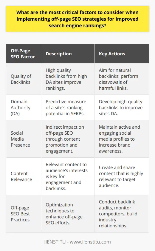Off-page SEO is a pivotal component of a comprehensive SEO strategy which goes beyond the content and structure of your website. While on-page elements form the building blocks, off-page SEO gives your site the necessary authority and reputation to rank in the search engine results pages (SERPs). Here are the most critical factors to consider in your off-page SEO implementation.**Quality of Backlinks:** Acquiring backlinks from established and relevant sources remains a cornerstone of off-page SEO. However, not all backlinks are created equal. High-quality backlinks are those from sites with high domain authority (DA) and relevance to your niche. Low-quality or spammy backlinks can significantly harm your ranking. Aim for natural, high-authority backlinks, and disavow any harmful links pointing to your site.**Domain Authority:** Domain Authority is a metric created to predict a website’s ability to rank in the SERPs. A higher DA correlates with a higher likelihood of ranking. By building a portfolio of high-quality backlinks from reputable sources, your site can improve its DA. Remember that this is a relative measure and should be used as a guide rather than an absolute value.**Social Media Presence:** Social signals are not a direct ranking factor, but an active social media presence can indirectly influence off-page SEO. Social platforms are useful for content promotion, creating engagement, and potentially seeding links when content is shared widely. Being active, responsive, and engaging on social media can also build brand awareness, which may lead to more organic backlink opportunities.**Content Relevance:** The relevance of off-page content cannot be understated. Ensuring that the content you create, share, or that which leads back to your site from external sources must be relevant to your audience's interests and needs. Content relevance increases the likelihood of engagement, shares, and backlinks, which all contribute to your site’s off-page reputation.**Off-page SEO Best Practices:** To maximize the impact of off-page SEO, certain best practices should be followed.* **Backlink Audits:** Regular inspection of your backlink profile can help curb the proliferation of poor-quality links and identify opportunities for new, beneficial links. Tools like Google Search Console and others can help track and manage backlinks efficiently.* **Competitor Monitoring:** Understand your competition by analyzing their backlink profile, social presence, and their partnerships with content creators. These insights can fuel your strategy and help identify benchmarks for your off-page efforts.* **Relationship Building:** Developing relationships with industry influencers, bloggers, and content creators can have a profound impact on off-page SEO. High-quality, relevant backlinks often stem from strong relationships and are far more valuable than any number of non-reputable or spammy links.In summary, the quality of backlinks, the domain authority of linking sites, a robust social media footprint, and relevance of content are critical off-page SEO considerations. Regular backlink audits, keen observation of competitors' strategies, and strategic partnerships or relationships with influencers significantly contribute to an effective off-page SEO strategy. Monitor and adapt these elements consistently to improve and maintain high search engine rankings.