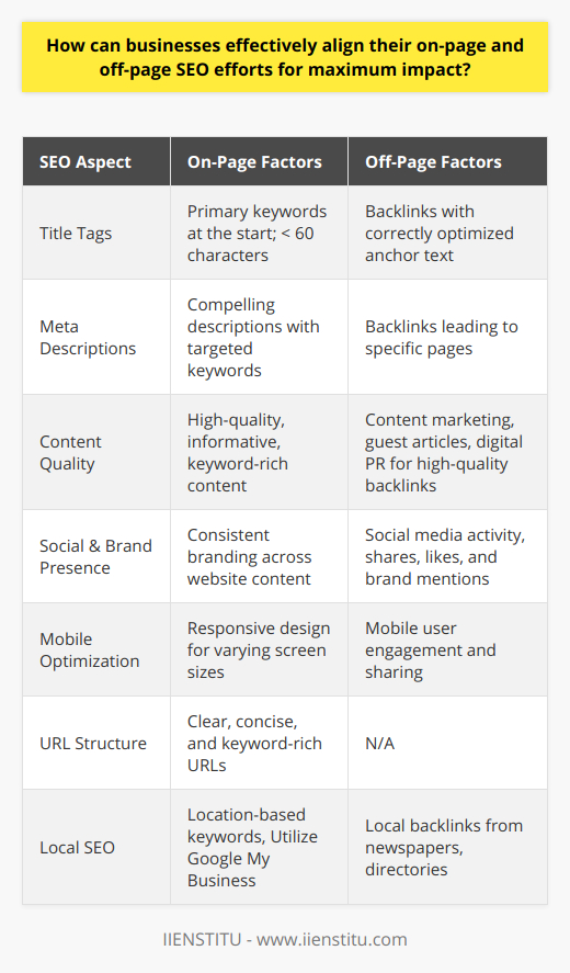 Achieving a well-synchronized SEO strategy requires a holistic approach that combines the technical aspects of on-page optimization with the broader outreach of off-page efforts. Deploying a unified SEO framework not only improves rankings but also builds credibility and authority in an increasingly competitive digital landscape.Developing a Cohesive Content StrategyContent is the nucleus around which both on-page and off-page SEO strategies revolve. A business must craft high-quality, informative, and keyword-rich content that appeals to both search engines and potential customers. On-page optimization ensures this content is easily discoverable and valued by search engine algorithms, while off-page strategies work to disseminate and validate the content’s worth across the web.Optimizing On-Page ElementsEffective on-page SEO revolves around optimizing elements within a website that affect its search engine rankings. This includes:1. **Title Tags:** Utilize primary keywords at the beginning of title tags where possible and keep them under 60 characters.2. **Meta Descriptions:** Write compelling meta descriptions incorporating targeted keywords to improve click-through rates from search results.3. **Headings:** Structure content with H1, H2, and H3 tags to make it easier to read and allow search engine bots to understand the hierarchy and relevance of contents.4. **URL Structure:** Implement a clear, concise, and keyword-rich URL structure to help search engines understand the relativity of pages.Enhancing Off-Page SEO TacticsSimultaneously, fortify off-page SEO which entails activities conducted outside of the business’s website. This includes:1. **High-Quality Backlinks:** Focus on acquiring backlinks from authoritative sites within the business’s niche through content marketing, guest articles, and digital PR.2. **Social Signals:** While they don’t directly contribute to search engine rankings, social signals from shares, likes, and social media activity reflect content quality and relevance, expanding the content’s reach.3. **Brand Mentions:** Encouraging online conversations about the brand can indirectly influence SEO rankings, as search engines like Google recognize brand mentions as indicators of authority and credibility.Local SEO ConsiderationsFor businesses operating at a regional level, aligning on-page and off-page strategies also involves enhancing local SEO. This encompasses:1. **Local Keywords:** Targeting location-based keywords helps attract a local audience looking for services or products in their area.2. **Google My Business (GMB):** Fully utilizing GMB can boost the visibility of the business in local search results and on Google Maps.3. **Local Backlinks:** Acquiring backlinks from local newspapers, business directories, and area-specific websites can reinforce local search rankings.Tactical Synergy and Iterative ImprovementThe intersection of on-page and off-page elements comes alive when both strategies are tailored to support and complement one another. For instance, content optimized for on-page SEO with the right keywords and internal linking strategy can gain increased visibility when paired with a successful off-page backlink campaign. Additionally, ongoing SEO efforts must adapt to the ever-changing search engine algorithms and competitive dynamics.Emphasizing Mobile OptimizationGiven the prevalent use of smartphones for internet access, businesses must ensure that their websites are mobile-friendly. Google's mobile-first indexing underlines the importance of a responsive design that adapts seamlessly to different screen sizes, enhancing mobile user experience and complementing SEO efforts.The Balance of Quality and QuantityIn both on-page and off-page SEO activities, prioritize the quality of content and backlinks over their quantity. A smaller number of high-quality, contextually relevant backlinks from reputable sources will outrank a larger number of low-quality links.In essence, the synergy between on-page and off-page SEO efforts is fundamental for businesses aiming to capitalize on their full digital potential. A strategy that embodies detailed keyword research, content excellence, user-friendly website design, authoritative link-building, and comprehensive local SEO measures, underpinned by continuous performance analysis, leads to higher search visibility, increased organic traffic, and improved user engagement.