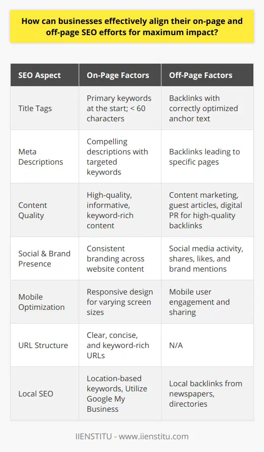 Achieving a well-synchronized SEO strategy requires a holistic approach that combines the technical aspects of on-page optimization with the broader outreach of off-page efforts. Deploying a unified SEO framework not only improves rankings but also builds credibility and authority in an increasingly competitive digital landscape.Developing a Cohesive Content StrategyContent is the nucleus around which both on-page and off-page SEO strategies revolve. A business must craft high-quality, informative, and keyword-rich content that appeals to both search engines and potential customers. On-page optimization ensures this content is easily discoverable and valued by search engine algorithms, while off-page strategies work to disseminate and validate the content’s worth across the web.Optimizing On-Page ElementsEffective on-page SEO revolves around optimizing elements within a website that affect its search engine rankings. This includes:1. **Title Tags:** Utilize primary keywords at the beginning of title tags where possible and keep them under 60 characters.2. **Meta Descriptions:** Write compelling meta descriptions incorporating targeted keywords to improve click-through rates from search results.3. **Headings:** Structure content with H1, H2, and H3 tags to make it easier to read and allow search engine bots to understand the hierarchy and relevance of contents.4. **URL Structure:** Implement a clear, concise, and keyword-rich URL structure to help search engines understand the relativity of pages.Enhancing Off-Page SEO TacticsSimultaneously, fortify off-page SEO which entails activities conducted outside of the business’s website. This includes:1. **High-Quality Backlinks:** Focus on acquiring backlinks from authoritative sites within the business’s niche through content marketing, guest articles, and digital PR.2. **Social Signals:** While they don’t directly contribute to search engine rankings, social signals from shares, likes, and social media activity reflect content quality and relevance, expanding the content’s reach.3. **Brand Mentions:** Encouraging online conversations about the brand can indirectly influence SEO rankings, as search engines like Google recognize brand mentions as indicators of authority and credibility.Local SEO ConsiderationsFor businesses operating at a regional level, aligning on-page and off-page strategies also involves enhancing local SEO. This encompasses:1. **Local Keywords:** Targeting location-based keywords helps attract a local audience looking for services or products in their area.2. **Google My Business (GMB):** Fully utilizing GMB can boost the visibility of the business in local search results and on Google Maps.3. **Local Backlinks:** Acquiring backlinks from local newspapers, business directories, and area-specific websites can reinforce local search rankings.Tactical Synergy and Iterative ImprovementThe intersection of on-page and off-page elements comes alive when both strategies are tailored to support and complement one another. For instance, content optimized for on-page SEO with the right keywords and internal linking strategy can gain increased visibility when paired with a successful off-page backlink campaign. Additionally, ongoing SEO efforts must adapt to the ever-changing search engine algorithms and competitive dynamics.Emphasizing Mobile OptimizationGiven the prevalent use of smartphones for internet access, businesses must ensure that their websites are mobile-friendly. Google's mobile-first indexing underlines the importance of a responsive design that adapts seamlessly to different screen sizes, enhancing mobile user experience and complementing SEO efforts.The Balance of Quality and QuantityIn both on-page and off-page SEO activities, prioritize the quality of content and backlinks over their quantity. A smaller number of high-quality, contextually relevant backlinks from reputable sources will outrank a larger number of low-quality links.In essence, the synergy between on-page and off-page SEO efforts is fundamental for businesses aiming to capitalize on their full digital potential. A strategy that embodies detailed keyword research, content excellence, user-friendly website design, authoritative link-building, and comprehensive local SEO measures, underpinned by continuous performance analysis, leads to higher search visibility, increased organic traffic, and improved user engagement.