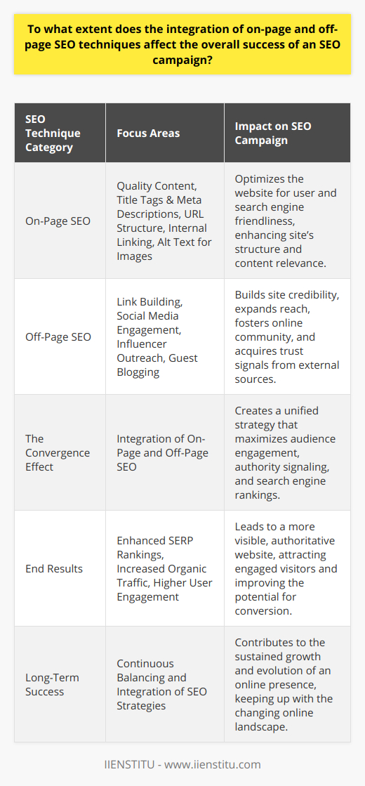 The efficacy of any search engine optimization (SEO) campaign is hinged on a holistic strategy that embraces both on-page and off-page SEO. The synergy of these techniques is essential in enhancing a website's position in search engine results, building the site's credibility, and attracting organic traffic that can convert into loyal customers.**On-Page SEO: The Foundation**The scientific art of on-page SEO involves optimizing the elements within a website, ensuring that each page is finely tuned to be both user-friendly and search engine-friendly. Key on-page factors include:- **Quality Content**: Creating authoritative content that adds value to the reader, incorporating keywords in a natural manner without stuffing.- **Title Tags & Meta Descriptions**: Crafting informative and keyword-focused title tags and meta descriptions that draw users from the SERPs to the site.- **URL Structure**: Structuring URLs that are concise, readable, and include pertinent keywords.- **Internal Linking**: Strategically linking to other pages within the site to create a cohesive structure that search engines can easily crawl and users can effortlessly navigate.- **Alt Text for Images**: Using descriptive alternative text for images, aiding search engines in understanding and ranking the content effectively.By meticulously attending to on-page elements, the website becomes a rich tapestry that search engines find appealing. However, on-page SEO alone isn't the panacea for online visibility.**Off-Page SEO: Extending Reach**Off-page SEO traverses beyond the boundaries of the website itself, aiming to elevate a website's stature in the broader online community. Core off-page practices include:- **Link Building**: Acquiring high-quality, authoritative backlinks from other reputable sites that reaffirm the site's trustworthiness and subject matter expertise.- **Social Media Engagement**: Engaging with audiences on social media platforms to increase visibility, drive content sharing, and foster community around the brand or website.- **Influencer Outreach**: Collaborating with influencers to tap into their followings for expanded reach and additional trustworthy signals to search engines.- **Guest Blogging**: Contributing content to other websites can not only procure valuable backlinks but also solidify the site’s authority in its niche.  **The Convergence Effect**The true potency of SEO is realized when on-page and off-page strategies are not viewed in isolation but rather interwoven into a cohesive campaign. On-page optimization ensures that the website’s infrastructure is primed for audience engagement and search engine algorithms. When paired with the trust signals sent by robust off-page activities, search engines receive strong cues of the site’s authority, leading to higher rankings in SERPs.Integrating these key SEO disciplines enables a website to deliver a high-quality user experience, which is ultimately rewarded by search engines with greater visibility. The higher a site ranks for relevant queries, the more prominent the organic traffic it receives. This integrated approach not only increases traffic volume but enhances the likelihood of attracting users who are genuinely interested in the site's offerings and therefore more prone to engagement and conversion.In summary, the interplay between on-page and off-page SEO is a critical determinant in the triumph of an SEO campaign. The balanced integration of these techniques fosters improved SERP rankings, bolsters website authority, and drives user engagement that is conducive to the long-term success and growth of an online presence.