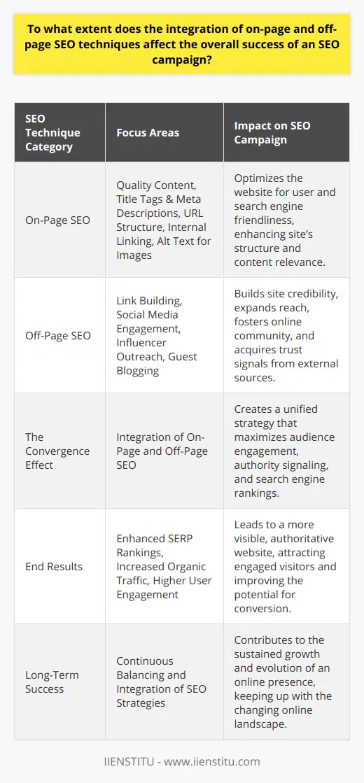 The efficacy of any search engine optimization (SEO) campaign is hinged on a holistic strategy that embraces both on-page and off-page SEO. The synergy of these techniques is essential in enhancing a website's position in search engine results, building the site's credibility, and attracting organic traffic that can convert into loyal customers.**On-Page SEO: The Foundation**The scientific art of on-page SEO involves optimizing the elements within a website, ensuring that each page is finely tuned to be both user-friendly and search engine-friendly. Key on-page factors include:- **Quality Content**: Creating authoritative content that adds value to the reader, incorporating keywords in a natural manner without stuffing.- **Title Tags & Meta Descriptions**: Crafting informative and keyword-focused title tags and meta descriptions that draw users from the SERPs to the site.- **URL Structure**: Structuring URLs that are concise, readable, and include pertinent keywords.- **Internal Linking**: Strategically linking to other pages within the site to create a cohesive structure that search engines can easily crawl and users can effortlessly navigate.- **Alt Text for Images**: Using descriptive alternative text for images, aiding search engines in understanding and ranking the content effectively.By meticulously attending to on-page elements, the website becomes a rich tapestry that search engines find appealing. However, on-page SEO alone isn't the panacea for online visibility.**Off-Page SEO: Extending Reach**Off-page SEO traverses beyond the boundaries of the website itself, aiming to elevate a website's stature in the broader online community. Core off-page practices include:- **Link Building**: Acquiring high-quality, authoritative backlinks from other reputable sites that reaffirm the site's trustworthiness and subject matter expertise.- **Social Media Engagement**: Engaging with audiences on social media platforms to increase visibility, drive content sharing, and foster community around the brand or website.- **Influencer Outreach**: Collaborating with influencers to tap into their followings for expanded reach and additional trustworthy signals to search engines.- **Guest Blogging**: Contributing content to other websites can not only procure valuable backlinks but also solidify the site’s authority in its niche. **The Convergence Effect**The true potency of SEO is realized when on-page and off-page strategies are not viewed in isolation but rather interwoven into a cohesive campaign. On-page optimization ensures that the website’s infrastructure is primed for audience engagement and search engine algorithms. When paired with the trust signals sent by robust off-page activities, search engines receive strong cues of the site’s authority, leading to higher rankings in SERPs.Integrating these key SEO disciplines enables a website to deliver a high-quality user experience, which is ultimately rewarded by search engines with greater visibility. The higher a site ranks for relevant queries, the more prominent the organic traffic it receives. This integrated approach not only increases traffic volume but enhances the likelihood of attracting users who are genuinely interested in the site's offerings and therefore more prone to engagement and conversion.In summary, the interplay between on-page and off-page SEO is a critical determinant in the triumph of an SEO campaign. The balanced integration of these techniques fosters improved SERP rankings, bolsters website authority, and drives user engagement that is conducive to the long-term success and growth of an online presence.