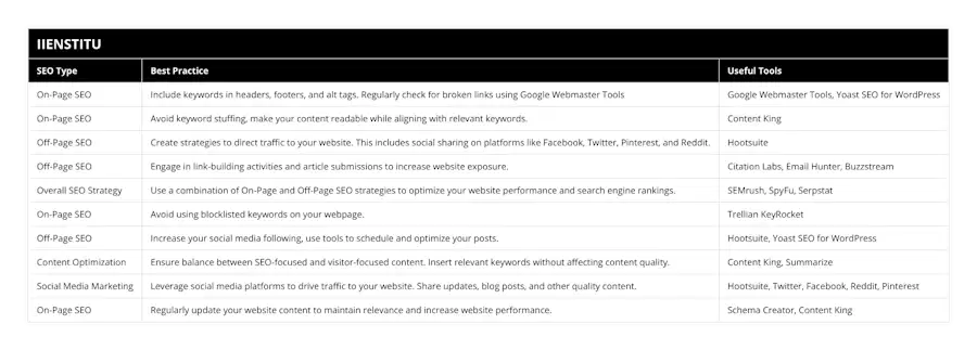 On-Page SEO, Include keywords in headers, footers, and alt tags Regularly check for broken links using Google Webmaster Tools, Google Webmaster Tools, Yoast SEO for WordPress, On-Page SEO, Avoid keyword stuffing, make your content readable while aligning with relevant keywords, Content King, Off-Page SEO, Create strategies to direct traffic to your website This includes social sharing on platforms like Facebook, Twitter, Pinterest, and Reddit, Hootsuite, Off-Page SEO, Engage in link-building activities and article submissions to increase website exposure, Citation Labs, Email Hunter, Buzzstream, Overall SEO Strategy, Use a combination of On-Page and Off-Page SEO strategies to optimize your website performance and search engine rankings, SEMrush, SpyFu, Serpstat, On-Page SEO, Avoid using blocklisted keywords on your webpage, Trellian KeyRocket, Off-Page SEO, Increase your social media following, use tools to schedule and optimize your posts, Hootsuite, Yoast SEO for WordPress, Content Optimization, Ensure balance between SEO-focused and visitor-focused content Insert relevant keywords without affecting content quality, Content King, Summarize, Social Media Marketing, Leverage social media platforms to drive traffic to your website Share updates, blog posts, and other quality content, Hootsuite, Twitter, Facebook, Reddit, Pinterest, On-Page SEO, Regularly update your website content to maintain relevance and increase website performance, Schema Creator, Content King
