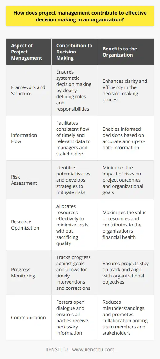 Project Management and Decision Making Effective decision making stands at the core of successful organizations. Project management significantly contributes to this process. It establishes clear objectives and measurable goals.  Framework Provides Structure Project management offers a framework. This structure ensures systematic decision making. Teams understand roles and responsibilities.  Information Flow is Streamlined Data drives informed decisions. Project management facilitates consistent information flow. Managers receive timely, relevant data. Stakeholders are kept in the loop.  Risks are Assessed Risk assessment is integral. Project managers identify potential issues. Strategies are developed to mitigate risks.  Resources are Optimized Efficient resource use is crucial. Project management allocates resources effectively. Costs are minimized without sacrificing quality. Progress is Monitored Continuous monitoring allows for timely interventions. Project management tracks progress against goals. Deviations are corrected swiftly. Communication is Central Clear communication is essential. Project management fosters open dialogue. All parties receive necessary information. Misunderstandings are reduced.  In all, project management plays a pivotal role. It lays the groundwork for effective decision making. Organizations benefit from this structured approach. Employing project management practices enhances outcomes. It leads to strategic, well-informed, and timely decisions.