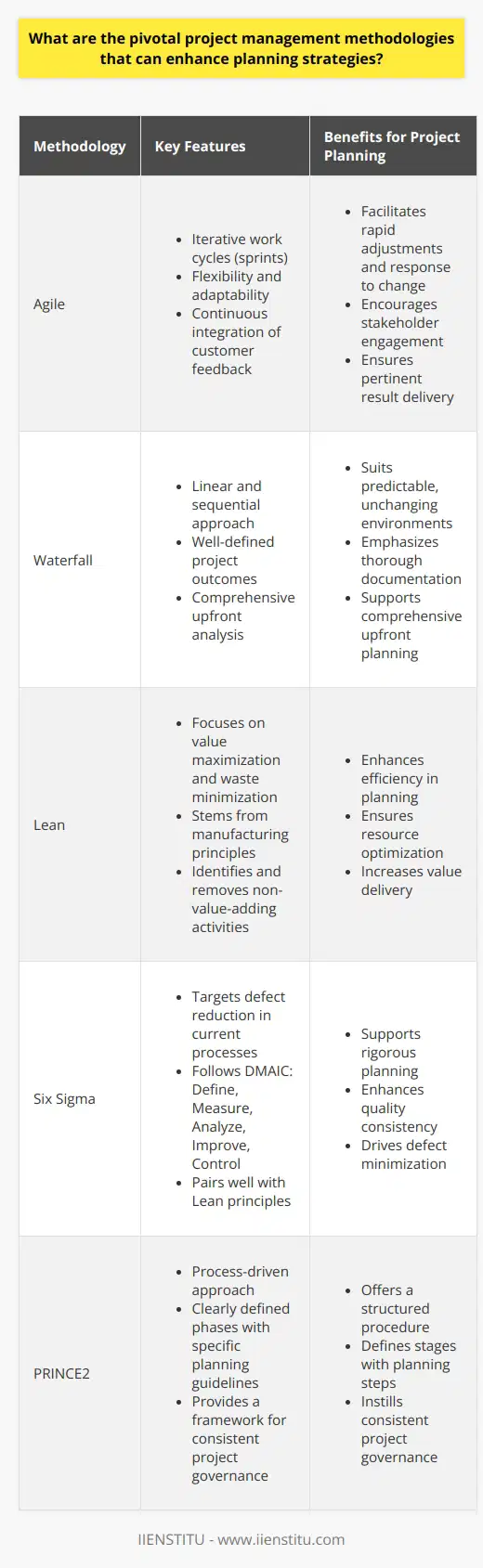 Project Management Methodologies Enhance Planning Planning forms the backbone of successful project management. Multiple methodologies exist to streamline this critical phase. Each brings distinct tools and processes. Effective utilization of these methodologies transforms project planning. It influences outcomes significantly. Lets delve into the pivotal methodologies that can elevate planning. The Agile Methodology Agile offers flexibility and adaptability. It thrives in dynamic environments. Projects benefit from iterative work cycles known as sprints. Agile facilitates rapid adjustments. Response to change becomes seamless. Customer feedback integrates continuously, ensuring pertinent result delivery. - Encourages stakeholder engagement - Promotes iterative development - Facilitates change accommodation The Waterfall Model Waterfall operates linearly and sequentially. It remains ideal for projects with well-defined outcomes. It follows a rigid structure. Phases do not overlap. Planning gets comprehensive attention. Waterfall ensures thorough upfront analysis. - Suits predictable, unchanging environments - Emphasizes thorough documentation - Supports comprehensive upfront planning The Lean Approach Lean focuses on value maximization while minimizing waste. It stems from manufacturing principles. Lean enhances efficiency in planning. It identifies non-value-adding activities. Removing waste streamlines processes. It ensures resource optimization. - Aims for efficiency and waste reduction - Increases value delivery - Optimizes resources effectively The Six Sigma Strategy Six Sigma targets defect reduction in current processes. It pairs well with Lean principles. Precision and meticulous planning become paramount. Six Sigma follows DMAIC: Define, Measure, Analyze, Improve, Control. It supports rigorous planning. It enhances quality consistency. - Drives defect minimization - Enhances quality assurance - Integrates with Lean principles The PRINCE2 Protocol PRINCE2 (Projects IN Controlled Environments) is process-driven. It provides a structured approach. Phases are clearly defined. Each stage has specific planning guidelines. PRINCE2 implements a framework for consistent project governance. - Offers a structured procedure - Defines stages with planning steps - Instills consistent project governance The Scrum Framework Scrum aligns with Agile but focuses on teamwork. It emphasizes roles, events, and artifacts. Sprint planning meetings prioritize tasks. Scrum promotes focus and time-boxed activities. Collaboration enhances planning outcomes. It leads to more effective task prioritization. - Encourages collaborative work - Provides clear team roles - Time-boxes activities for focus The Critical Path Method The Critical Path Method (CPM) identifies key activities. These are essential for project completion. CPM lays out the sequence for critical and non-critical tasks. Timing estimates guide planning phases. Resource allocation optimizes based on this path. - Identifies crucial project activities - Sequences tasks effectively - Guides precision timing estimates The Kanban System Kanban comes from Japanese manufacturing. It visualizes workflow on boards. Kanban boards improve planning visibility. Task progression becomes transparent. Teams adjust workloads accordingly. It ensures a steady workflow and effective task management. - Visualizes work processes - Enhances planning transparency - Helps manage workloads smoothly Each methodology offers unique insights. Project managers choose based on project needs. Combining methodologies often yields the best results. Hybrid approaches adapt to project complexities. They ensure robust planning strategies. Understanding these methodologies supports better project outcomes. Implementing them wisely ensures planning success.