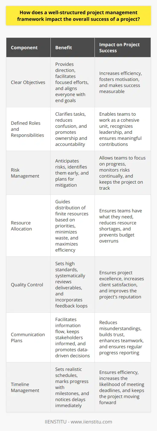 A well-structured project management framework holds the key to project success. It provides a clear roadmap. Teams know what to do. Deadlines become more achievable. The framework also establishes a common language. Stakeholders communicate more effectively. The framework includes key components. Each serves a distinct function. Together, they cover all project aspects. Clear Objectives Vision clarity benefits all. Goals set direction. They facilitate focused efforts. Everyone aligns with end goals. Distractions reduce. Efficiency increases. Clear objectives foster motivation. Teams work towards concrete targets. Success becomes measurable. Adjustments are based on solid benchmarks. Defined Roles and Responsibilities A framework defines roles well. Team members understand their tasks. Confusion diminishes. Ownership of tasks rises. Responsibilities are clear. Accountability is not diffuse. Teams work as a cohesive unit. Leadership is recognized. Hierarchies serve function, not form. Everyone contributes meaningfully. Risk Management Risks come with any project. A framework anticipates risks. It does not react to them. Risks are identified early. Plans are made to mitigate them. Uncertainties become less intimidating. Teams can focus on progress. Risks are monitored continually. Responses are timely. The project stays on track. Resource Allocation Resources are finite. A framework guides their allocation. Priorities dictate resource distribution. Waste minimizes. Efficiency maximizes. Teams have what they need. Resource shortages become rare occurrences. Projects run smoother. Budget overruns are less likely. Quality Control Quality matters. A framework ingrains quality checks. Standards are set high. Deliverables undergo review systematically. Feedback loops correct issues quickly. Quality control ensures project excellence. Client satisfaction rises. The projects reputation improves. Repeat business becomes a possibility. Communication Plans Information is vital. Communication plans facilitate information flow. Stakeholders stay informed. Misunderstandings decrease. Decisions are data-driven. Transparency builds trust. Trust enhances teamwork. Progress is reported regularly. Stakeholders understand the project state. Timeline Management Time is non-recoverable. The framework respects this fact. Schedules are realistic. Milestones mark progress. Delays are noticed immediately. Time management ensures efficiency. Deadlines are more often met. The project moves forward without lagging. Conclusion A structured framework is indispensable. It guides project endeavors. It turns chaos into order. Frameworks do not guarantee success. But they do improve the odds. They make success possible through structure. They underpin every successful project. A structured approach to the management of a project is crucial, not optional.