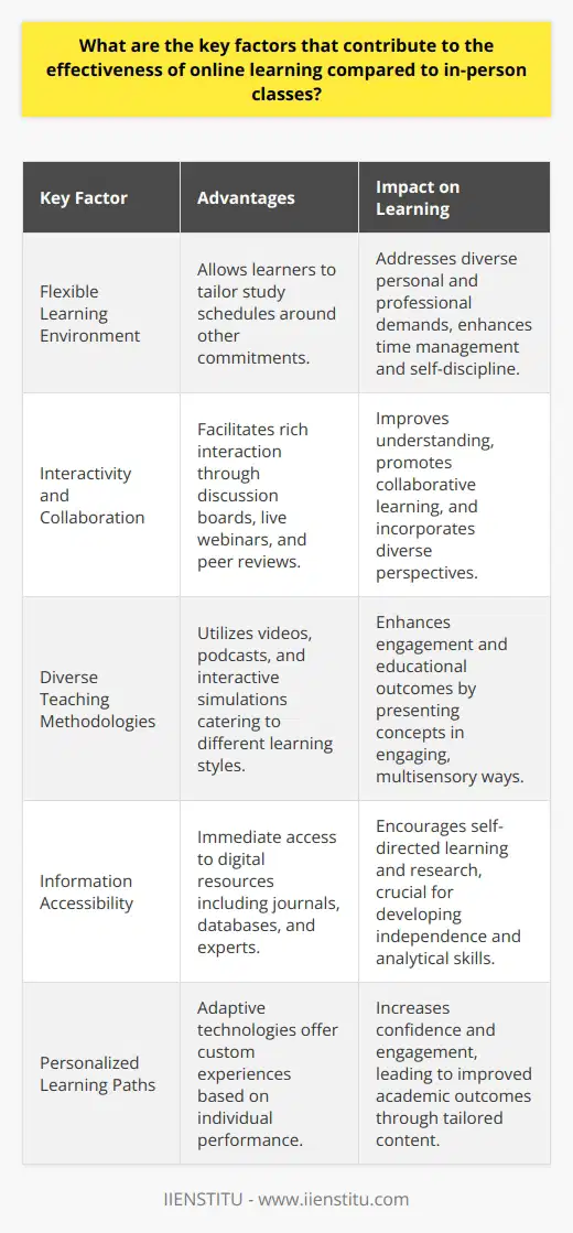 Online learning has revolutionized the approach to education by accommodating diverse learning needs and offering unparalleled flexibility. One of the chief advantages of online learning as offered by platforms like IIENSTITU is the flexible learning environment it provides. This environment permits learners to tailor their study schedules around other commitments, thereby addressing the personal and professional demands of their lives. Unlike in-person classes bound by a strict timetable, online learning empowers students to absorb content at their own pace, which is particularly beneficial for those who require more time to understand complex topics or, conversely, wish to advance more rapidly through material they find easier.Interactivity is an added dimension within online platforms. Contrary to the misconception that distance learning impedes communication, many online courses foster rich interaction among participants. Features such as discussion boards, live webinars, and peer review sessions stimulate collaborative learning, often leading to deeper understanding and retention of course material. In an online setting, shy or reticent students might find it easier to contribute, which enriches the discussion with a wider array of perspectives.Moreover, online learning can accommodate diverse teaching methodologies that may not be feasible in a traditional classroom. Digital resources enable the incorporation of videos, podcasts, and interactive simulations that cater to various learning styles. These methods can enhance the educational experience by presenting concepts in novel, more engaging ways, often leading to better educational outcomes compared to more traditional, monolithic approaches to instruction.Information accessibility is another pillar that bolsters the effectiveness of online learning. The digital nature of the medium ensures educational resources are just a click away, thus extending learning beyond the confines of physical classrooms or textbook pages. Learners can instantly connect to a vast array of journals, databases, and global experts. Such a wealth of resources at one's fingertips encourages a proactive and self-directed approach to learning, critical for developing independent research and analytical abilities.Personalized learning paths stand out as a distinctly advantageous feature of online education, with adaptive technologies offering bespoke experiences catered to individual learning curves. In contrast to the one-size-fits-all approach that often characterizes traditional education, online platforms can adjust the difficulty of material or suggest additional resources based on real-time assessments of student performance. This tailored learning can lead to increased confidence, engagement, and, consequently, enhanced academic outcomes.In sum, the effectiveness of online learning is influenced by its flexibility, interactive capabilities, incorporation of diverse teaching methods, instant access to resources, and highly adaptive, customized learning paths. These factors work in concert to cultivate an educational experience that aligns with the varied needs of modern learners, potentially surpassing in-person instruction in accessibility, adaptability, and personalization.