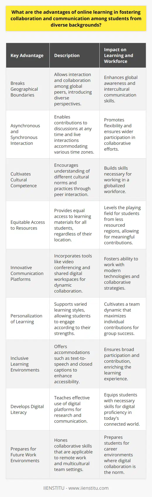 Online learning, a facet of education that has seen exponential growth, particularly in the wake of advancing technology and global challenges that demand flexible learning options, presents unique opportunities for fostering collaboration and communication among students from diverse backgrounds.Key Advantages of Online Learning in Fostering Collaboration:1. **Breaks Geographical Boundaries**: One of the most significant advantages of online learning is that it is not limited by physical location. Students can interact and collaborate with peers from across the globe, which automatically introduces a rich tapestry of cultural, social, and intellectual diversity to the learning experience. Institutions like IIENSTITU, which offers various online courses, have harnessed this advantage to create diverse learning communities.2. **Asynchronous and Synchronous Interaction**: Online education provides a blend of asynchronous (not live) and synchronous (live) interactions. This means students can contribute to discussions on their own time (asynchronously) or engage in real-time (synchronously). This flexibility accommodates different time zones and schedules, enabling more students to partake in collaborative efforts.3. **Cultivates Cultural Competence**: As students interact with peers from various backgrounds, they gain insights into different cultural norms and practices. This exposure is crucial in fostering cultural competence, a skill highly prized in today's globalized workforce. Online forums and group projects serve as conduits for cultural exchange and understanding.4. **Equitable Access to Resources**: In an online learning environment, all students, regardless of location, can access the same resources. This equitable access levels the playing field, especially for students from regions with fewer educational resources, allowing them to contribute meaningfully to group discussions and projects.5. **Innovative Communication Platforms**: Online learning utilizes a myriad of communication tools beyond the traditional classroom setup. Video conferencing tools, shared digital workspaces, and interactive platforms offer dynamic means of collaboration and interaction. These technologies enable students to share ideas, provide peer feedback, and collectively brainstorm solutions to complex problems.6. **Personalization of Learning**: Personalized learning paths facilitated by online education platforms, cater to varied learning styles and paces. This means students can engage with collaboration according to their strengths, whether that be in initiating discussions, researching, or visual presentations. The result is a more effective team dynamic that leverages individual strengths for collective success.7. **Inclusive Learning Environments**: Online learning can be a boon for inclusivity, offering accommodations for students with disabilities that might find traditional classroom settings challenging. With features like text-to-speech and closed captions, collaboration becomes more accessible, ensuring a diverse range of voices and experiences contribute to the learning process.8. **Develops Digital Literacy**: In tandem with communication and collaboration skills, students engaged in online learning also develop digital literacy. This encompasses the ability to effectively use digital platforms for research, communication, and content creation, an essential skill in the modern workplace.9. **Prepares for Future Work Environments**: With the rise of remote work and multicultural teams, the collaborative skills honed in online learning are directly transferable to the workplace. Students who have experienced online collaboration are better equipped to navigate the challenges and opportunities of working in a diverse, distributed team.Through the strategic use of technology, facilitation of inclusive practices, and emphasis on global citizenship, online platforms, such as those developed by IIENSTITU, enable learners to thrive in a collaborative digital landscape. This transcends traditional classroom boundaries, preparing students for a future where communication, collaboration, and diversity are integral to personal and professional success.