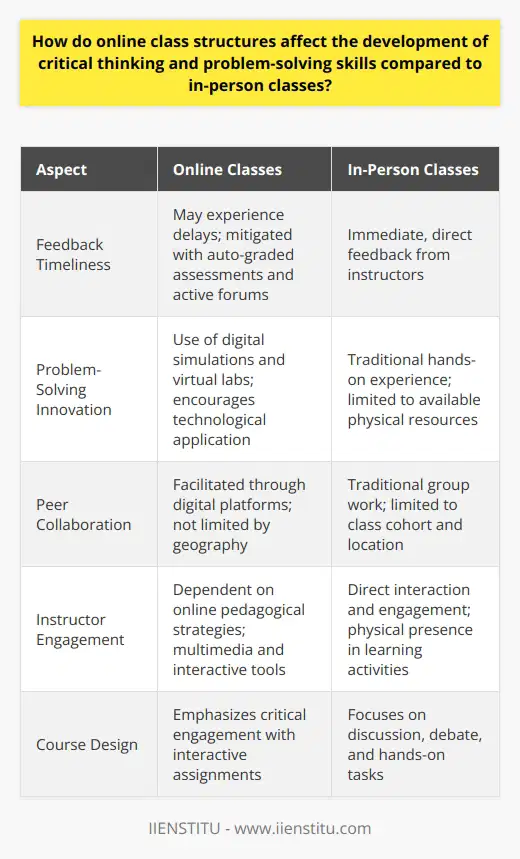 The evolution of education through online platforms has been a revolutionary change in the way we approach learning. With online classes becoming increasingly common, it's important to assess their impact on students’ development of critical thinking and problem-solving skills, which are vital in today’s complex world. Here's how these skills can be affected in a virtual learning environment.Critical Thinking and Immediate FeedbackCritical thinking is a multidimensional skill involving the ability to reason, analyze, evaluate, and create based on the information received. One potential shortfall of online classes is the potential delay in feedback from instructors when compared to in-person classes. However, this challenge can be mitigated through proactive teaching methods. For instance, online courses offered through platforms like IIENSTITU can employ tactics such as immediate auto-graded assessments and manage robust forums where students and instructors interact regularly, thus fostering analytical thinking even outside of the live sessions.Enhancement of Problem-Solving Skills through TechnologyOnline classes have the unique advantage of merging education with modern technology, enhancing problem-solving skills in ways traditional classrooms may not. For instance, digital simulations and virtual labs can offer practical, hands-on experiences in a controlled, reusable environment, enabling students to experiment and learn from trial and error. This experiential learning empowers students to tackle real-world problems using digital tools, which is increasingly relevant as our work and personal lives become more integrated with technology.Collaborative Learning and Peer InteractionThe effectiveness of collaborative learning in developing critical thinking and problem-solving skills is well-documented. Online classes can actually extend collaborative opportunities beyond geographical limits, allowing for a richer exchange of ideas and diverse perspectives. With the right approach, such as facilitating group projects and discussions through digital platforms, online courses can mimic and sometimes even enhance the collaborative aspects of in-person classes, prompting students to refine their thoughts and strategies through peer interaction.Instructor's Role and Online PedagogyThe success of an online class in fostering these skills significantly relies on the instructor's role. A well-structured course with an emphasis on critical engagement, featuring thought-provoking assignments, and open-ended questions, can stimulate a student’s intellect and reasoning. The pedagogical strategies must align with online best practices—such as incorporating multimedia elements, utilizing breakout rooms for smaller discussions, and assigning projects that require independent thought and research.In sum, online classes have a profound potential to affect the development of critical thinking and problem-solving skills positively, provided they are well-designed with interaction, technology utilization, and progressive teaching methods at their core. While these virtual environments pose certain challenges, they also offer unprecedented opportunities for students to hone these skills in ways that align with a digitally-oriented future. With thoughtful implementation, online courses can be as effective, if not more so, than traditional in-person instruction in cultivating the critical and analytical minds of tomorrow.