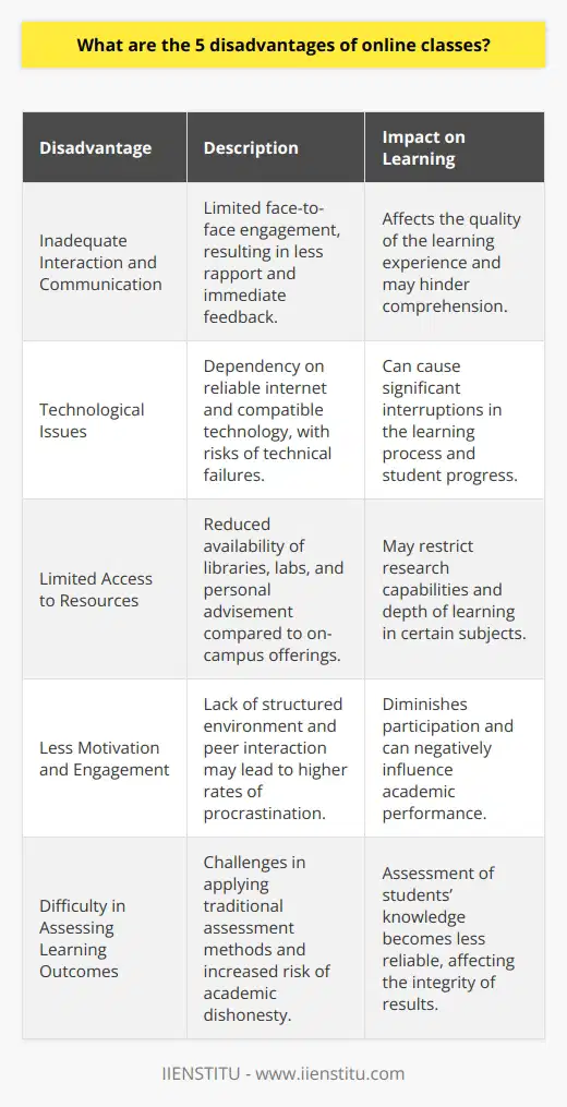 Online classes have become a significant part of the educational ecosystem, offering an alternative to traditional classroom settings. Despite their flexibility and convenience, they also come with certain drawbacks. Here are five disadvantages of online classes that learners might encounter:1. **Inadequate Interaction and Communication**: One of the main disadvantages of online classes is the limited interaction and communication between students and instructors. The absence of in-person interactions can make it difficult to build rapport, get immediate feedback, and participate in organically flowing discussions, which are essential for a comprehensive learning experience.2. **Technological Issues**: Online classes require a stable internet connection and compatible hardware and software, which can be a barrier for some students. Technical difficulties such as system crashes, software incompatibility, or poor internet connectivity can disrupt the learning process, causing frustration and potentially hindering students’ progress.3. **Limited Access to Resources**: Traditional campus environments often provide ample resources like libraries, laboratories, and face-to-face advisement opportunities. Online classes may offer fewer of these benefits, limiting students’ ability to conduct research, partake in laboratory work, or seek personalized guidance.4. **Less Motivation and Engagement**: The online learning environment may lead to a drop in student motivation and engagement. The lack of a structured classroom routine and direct peer interaction can result in procrastination and a decrease in the accountability students feel towards their coursework, potentially affecting their performance and willingness to participate actively.5. **Difficulty in Assessing Learning Outcomes**: Online education poses challenges for instructors in accurately assessing students' learning outcomes. Traditional methods of assessment may not be directly transferable to an online format, making it difficult to gauge students’ understanding thoroughly. There’s also an increased potential for academic dishonesty, which can skew the real assessment of a student’s capabilities.While educational platforms like IIENSTITU strive to mitigate these issues by offering organized content and support, online learning still inherently presents these challenges. Overcoming them requires innovation in educational technology, robust support systems, and adaptive teaching strategies to ensure that online learning can be as effective and enriching as its traditional counterpart.