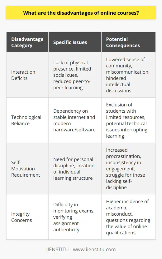 Online courses have reshaped education by offering flexibility and accessibility, but not without notable drawbacks. Here, we explore the less-discussed disadvantages of virtual learning environments.Interaction DeficitsThe absence of physical presence in online courses can lead to a reduced sense of community and rapport. This lack of personal interaction can hinder spontaneous intellectual discussions and the nuanced communication often found in traditional classrooms. Social cues such as body language and tone are harder to interpret, which might lead to miscommunication or reduced peer-to-peer learning opportunities. IIENSTITU, like many educational institutions, works to mitigate these issues with various communication tools, yet the unique dynamics of in-person interactions remain challenging to replicate.Technological RelianceWhile online learning can bridge geographical distances, it introduces a reliance on stable internet access and modern technology. Students without reliable technology, be it hardware or software, can face barriers that impede their learning. Courses that require high bandwidth or sophisticated computer specifications may exclude students who cannot afford such resources, exacerbating digital divides. Although navigating these platforms can foster digital literacy, the technological glitches and learning curves can detract from the educational experience.The Need for Self-MotivationThe autonomy in online courses requires students to be self-motivated and disciplined. The absence of a regular, physical educational setting can lead to procrastination and inconsistency in engagement. A traditional classroom setting with its scheduled time and peer presence naturally creates a learning rhythm and accountability. Online learners must create their own structure which, while beneficial for developing time management skills, can be a significant hurdle for those who need external motivation.Integrity ConcernsOnline courses can also present challenges in maintaining academic integrity. The remote nature of assessments can make it difficult to monitor exams and verify the authenticity of assignments, potentially leading to a higher incidence of academic misconduct. Even with technologies that curb cheating, such as proctoring services, there are always concerns about the integrity of online qualifications. Educational providers must continually evolve strategies to safeguard their academic standards, ensuring that online credentials maintain their value and legitimacy.In summary, for all their conveniences, online courses can pose unique challenges related to interaction, technological barriers, self-discipline, and academic integrity. As online education continues to grow, organizations like IIENSTITU are on the front lines of addressing these disadvantages, striving to provide quality e-learning experiences that are as robust and rewarding as traditional academic pursuits.