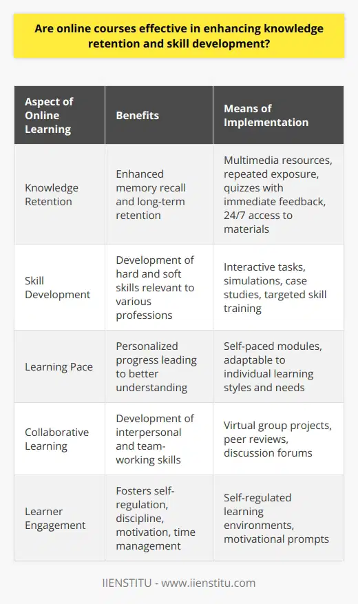 The debate over the effectiveness of online courses in enhancing knowledge retention and skill development has evolved with the growing prevalence of digital learning platforms such as IIENSTITU. Empirical evidence suggests that online learning can be highly effective if approached with the right strategies and tools.Knowledge Retention through Online LearningResearch indicates that online courses have the potential to bolster knowledge retention. The utilization of multimedia, such as instructional videos and interactive animations, offers a multisensory learning experience that can lead to enhanced memory recall compared to traditional textbooks alone. The key to leveraging online learning for knowledge retention lies in the integration of repeated exposure to the material and the varied formats in which information is presented.Moreover, online learning platforms often incorporate quizzes and interactive exercises that provide immediate feedback, thus reinforcing the learning process. Access to materials 24/7 enables learners to revisit complex concepts, which significantly helps in long-term retention.Skill Development via Online PlatformsFurther advancing the case for online learning, many online courses are specifically designed to focus on skill development. Interactive tasks, case studies, and simulations that mimic real-life scenarios contribute to tangible skill enhancement. These exercises offer hands-on experience, which develops both hard and soft skills critical for various professions.In addition to targeted skill training, online courses foster self-regulated learning, requiring participants to cultivate self-discipline, motivation, and proficient time-management skills — attributes that are vital in both personal and professional spheres.Impact on Individualized Learning PaceAnother advantage of online courses lies in their adaptability to individual learning paces. Allowing users to progress through modules at their own speed can enhance understanding since the pressure of keeping up with a class is removed. This personalization is particularly important for catering to different learning styles and needs, potentially improving outcomes for a wider range of learners.Digitally-Enabled Collaborative LearningWhile online courses can lead to more isolated learning experiences if not carefully designed, they also have the capability to connect learners across the globe. Virtual group projects, peer reviews, and discussion forums are just a few of the mechanisms that can encourage the development of interpersonal and team-working skills, critical in today's interconnected world.ConclusionIn light of these factors, it is evident that online courses can be a highly effective medium for enhancing both knowledge retention and skill development. The flexibility to control pacing, the dynamic nature of digital resources, and the opportunities for collaboration are all elements that contribute to the strength of online learning.Ultimately, while challenges such as learner engagement and course authenticity do exist, the delivery of well-structured online courses combined with effective pedagogical strategies can make online learning a powerful tool in the modern educational landscape. As institutions like IIENSTITU continue to innovate and optimize the delivery of online education, the potential for learners to expand their knowledge and skillset through digital means seems promising indeed.