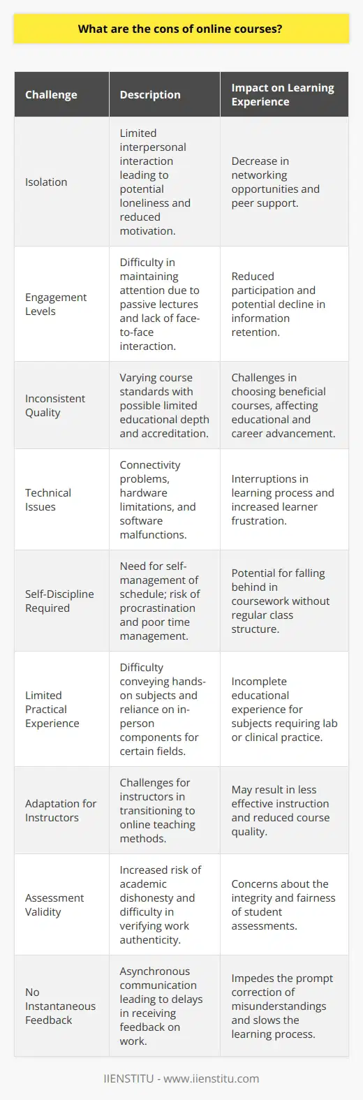 While online courses have surged in popularity, largely due to their convenience and accessibility, they are not without drawbacks. Here are some of the challenges and cons associated with online learning:1. **Isolation**: One of the most significant challenges of online courses is the potential for students to feel isolated. Without the physical presence of peers and instructors, students might miss out on the interpersonal interactions and networking opportunities that an in-person educational environment traditionally provides. This can lead to a sense of loneliness and reduced motivation for some learners.2. **Engagement Levels**: Online courses often struggle with keeping students engaged. The absence of face-to-face interaction and the often passive nature of video lectures can make it harder for students to remain attentive. This challenge is compounded if the course design lacks interactive elements such as quizzes, discussions, and collaborative projects.3. **Inconsistent Quality**: The quality of online courses can vary widely. While there are excellent programs available that provide a rigorous and comprehensive education, there are also many courses that offer limited depth, questionable content, or lack proper accreditation. This inconsistency can make it challenging for students to select courses that will truly benefit their education or career.4. **Technical Issues**: Online learning requires a reliable internet connection and a device capable of accessing course materials. Students may face technical difficulties such as connectivity issues, outdated hardware, or software glitches, which can disrupt the learning process and lead to frustration.5. **Self-Discipline Required**: Online courses require a high degree of self-motivation and discipline. With the freedom to manage their own schedule, some learners may struggle to keep up with coursework absent the structure of a regular class meeting time. Procrastination or poor time management can lead to students falling behind.6. **Limited Practical Experience**: Some subjects, particularly those that are hands-on, can be challenging to teach and learn in an online environment. Courses requiring laboratory work, clinical experience, or the use of specialized equipment may not be fully suited to online learning, or may need in-person components to provide comprehensive education.7. **Adaptation for Instructors**: Teaching online is distinctly different from in-person instruction, and not all instructors may adapt well to the online format. Issues can arise from a lack of training in online teaching methods or a resistance to adapting traditional teaching approaches to an online setting.8. **Assessment Validity**: Academic integrity can be more challenging to ensure in an online setting. It may be harder for educators to verify who is completing the work, leading to concerns about cheating or plagiarism.9. **No Instantaneous Feedback**: In a traditional classroom, students can often receive immediate, on-the-spot feedback. In an online environment, communication is usually asynchronous, and delays in receiving feedback can hinder a student's learning process.When choosing online courses for further education, it is crucial to seek out established, reputable providers known for quality. IIENSTITU is an example of an education platform that strives to maintain the quality and effectiveness of its online courses, ensuring that the courses are designed to overcome many of the outlined drawbacks, thus enhancing the learners' experience and outcomes.
