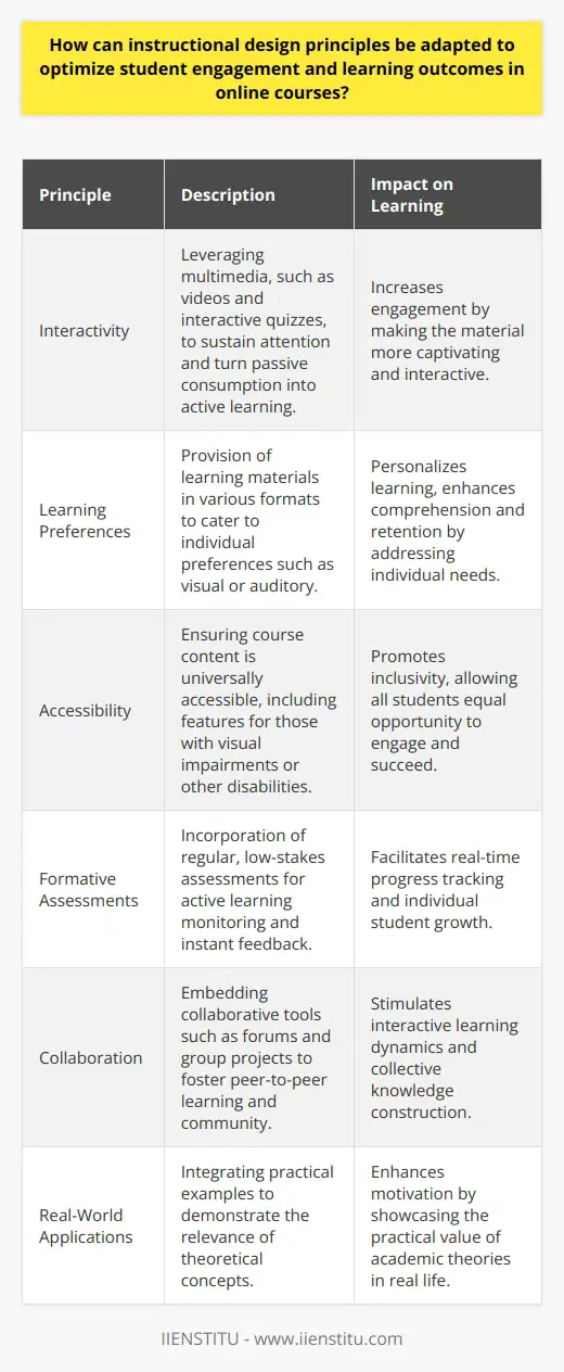 Online education's surge in popularity necessitates a thoughtful application of instructional design principles to maximize student engagement and ensure effective learning outcomes. Implementing these practices can transform a static, one-dimensional course into a rich, interactive learning environment that resonates with students.Interactivity's Role in Online LearningInteractivity is the lifeblood of online courses. Static PDFs and text-heavy pages fall short of engaging digital learners. Instead, leveraging the full spectrum of multimedia content can captivate and hold student attention. Videos serve as a powerful tool to explain complex concepts, while images can break text monotony. Interactive quizzes gauge understanding and reinforce learning, turning passive consumption into an active experience.Understanding Student Learning PreferencesDiverse learning preferences are common in any educational setting, and online platforms are no exception. Some students may gravitate towards visual aids, while others may benefit more from audio content. Catering to these varying needs by providing materials in multiple formats not only amplifies engagement but also personalizes the learning journey, fostering deeper comprehension and retention.Accessibility: A Cornerstone for EngagementAccessibility should never be an afterthought. Optimally designed online courses should be easily navigable with screen readers and adaptable for students with visual impairments, such as color blindness. Universal design principles ensure that all students, regardless of disability, have equal access to learning materials, thus increasing the likelihood of their engagement and success.The Power of Formative AssessmentsFormative assessments woven seamlessly into the learning process can significantly enhance the educational experience. By incorporating regular, low-stakes assessments, instructors can track student progress in real-time, providing opportunities to address gaps in knowledge and adapt teaching methods promptly. This ongoing feedback loop not only supports individual student growth but also keeps learners actively involved in the course material.Fostering Collaboration for Deeper LearningThe digital realm can sometimes be isolating, but incorporating collaborative elements into online courses stimulates community and peer-to-peer learning. Features like discussion forums, group projects, and integrated collaborative tools simulate a classroom environment's interactive dynamics, driving engagement and encouraging students to learn from each other.Real-World Applications Anchor LearningLastly, learning is most impactful when students can link abstract concepts to practical applications. Courses that demonstrate how academic theories play out in the real world help students perceive the relevance of their studies and inspire them to apply new knowledge in their personal and professional lives.In crafting online courses, it is paramount to remember that engagement fuels learning. By weaving these instructional design principles into the educational fabric — interactivity, learner preferences, accessibility, ongoing assessment, collaboration, and real-world applications — educators can create an online learning experience that not only draws students in but also propels them towards achieving their academic goals.