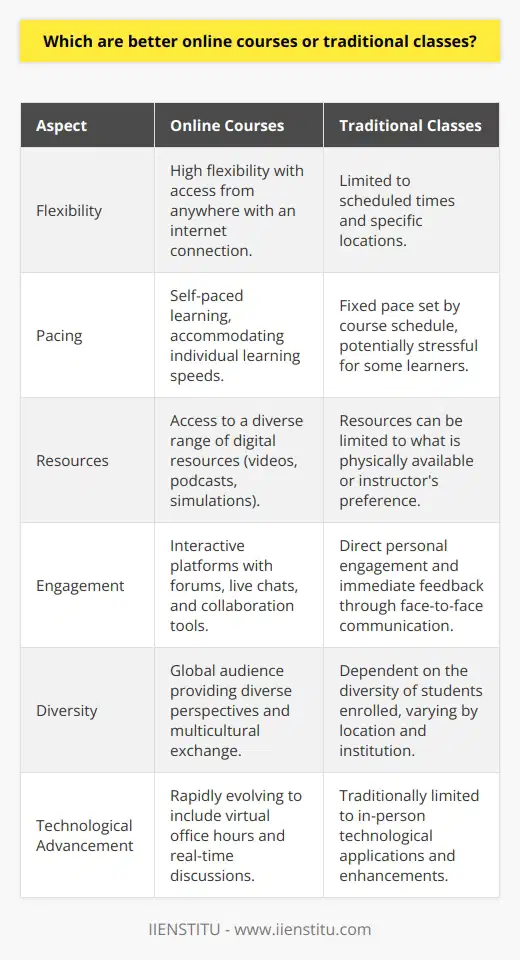 Choosing between online courses and traditional classroom settings is a critical decision for learners that can impact their educational experience and outcomes. While both approaches have their unique benefits and challenges, many argue that online courses are better suited for our current technology age.One of the key advantages of online learning is its inherent flexibility. Students can access course materials, participate in discussions, and submit their work from virtually anywhere with an internet connection. This benefit is particularly important for those who have other responsibilities, such as jobs, family obligations, or disabilities that might limit their ability to attend traditional classes.Furthermore, online courses often allow learners to proceed at their own pace. Slow learners can take their time to understand complex topics without feeling pressured by a class schedule, while more advanced students can progress quickly through materials they find easy. This self-paced approach can lead to a more personalized learning experience and reduce the stress associated with keeping up with a fixed academic calendar.Another distinct benefit of online courses is the ability to access a wealth of resources. Digital platforms used for online learning typically offer a variety of multimedia content including videos, podcasts, and interactive simulations that can cater to different learning styles. Comparatively, traditional classrooms may be limited by the resources physically available or the teaching methods preferred by the instructor.Engagement in online courses can also be high, as most platforms feature forums, live chats, and other tools that foster interaction amongst students and between students and instructors. Contrary to the belief that online courses are isolating, they can offer significant opportunities for collaboration. This is particularly true of institutions like the IIENSTITU, which leverage advanced learning management systems to create vibrant educational communities.While traditional classes provide the benefit of face-to-face communication and immediate feedback, online learning platforms are rapidly evolving to bridge this gap. Virtual office hours, real-time discussions, and instantaneous grading systems help replicate the immediacy of classroom interaction.Online courses also draw a truly global audience, enhancing the learning environment by encompassing diverse perspectives. This multicultural educational exchange is something rarely matched in a traditional classroom, barring those within highly diverse urban centers or prestigious international institutions.In conclusion, online courses provide a compelling choice for learners in our technology-driven age. They offer flexibility, a self-paced learning environment, a diverse array of resources, interactive engagements, and a global perspective that is challenging to find in a traditional classroom setting. As the digital landscape continues to evolve, online education is becoming increasingly sophisticated, further solidifying its position as a viable and often preferred alternative to conventional learning methods.