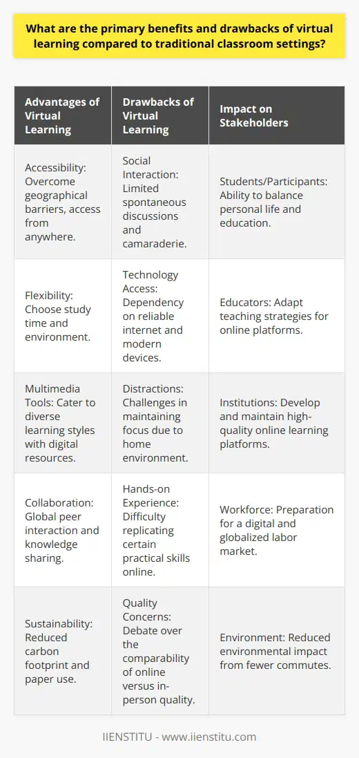 The evolution of technology has facilitated a shift towards virtual learning environments, introducing advantages and challenges that are distinct from those found in traditional classroom settings. Understanding these will help educators, students, and institutions like IIENSTITU navigate the complexities of online education.**Primary Benefits of Virtual Learning**Virtual learning has gained prominence for its ability to transcend geographical boundaries and provide access to educational content from virtually anywhere. This has opened doors for individuals who might not have the flexibility to attend in-person classes due to work, family commitments, or physical distance from educational institutions.One of the standout advantages of online education is its flexibility. Learners have the convenience of choosing when and where they engage with course content, making it possible to tailor their study schedules to fit their personal lives. This aspect of virtual learning is particularly beneficial for lifelong learners who must balance their academic endeavors with other responsibilities.Moreover, virtual learning platforms often employ a rich variety of multimedia tools. These digital resources can enhance comprehension by presenting information in diverse formats that cater to different learning styles. For instance, animated simulations can provide visual learners with a more intuitive understanding of scientific principles.Collaboration in virtual settings can also surpass traditional limitations. Online forums, webinars, and real-time discussions enable students from various backgrounds to share unique insights, broadening the learning experience. Such interactions are particularly valuable as they prepare learners for the increasingly globalized and digital workforce.In terms of sustainability, virtual classrooms contribute significantly to reducing the carbon footprint associated with educational facilities. Digital distribution of course materials minimizes paper use, and the absence of a daily commute for both students and faculty curbs vehicle emissions.**Drawbacks of Virtual Learning**Despite the above advantages, virtual learning is not without its detractors. Perhaps one of the most evident downsides is the diminished opportunity for social interaction. Physical classrooms provide a platform for spontaneous discussions, body language cues, and the camaraderie that comes from shared learning experiences. In contrast, online environments may lead to a sense of isolation which can affect motivation and emotional well-being.Access to technology is another hurdle in the widespread adoption of virtual learning. A dependable internet connection and modern devices are essential for engaging with online courses effectively. Without these, students risk falling behind, potentially widening the educational gap between different socioeconomic groups.Distractions at home or wherever one chooses to study can also impact the efficacy of online learning. With the omnipresence of social media, entertainment, and domestic responsibilities looming, maintaining focus can be a struggle for some virtual learners.Lastly, there's the debate over the quality of virtual learning compared to traditional education. Certain subjects and skills benefit from hands-on experiences and immediate feedback that are more naturally integrated into in-person settings. Some educational experts argue that despite the best efforts of online platforms, specific nuances of in-person teaching cannot be replicated digitally.As educational technologies continue to advance, these drawbacks may be addressed through innovative solutions. Meanwhile, institutions like IIENSTITU are working to harness the potential of virtual learning while seeking to mitigate its limitations, ensuring that students receive a quality education regardless of the medium through which it is delivered.