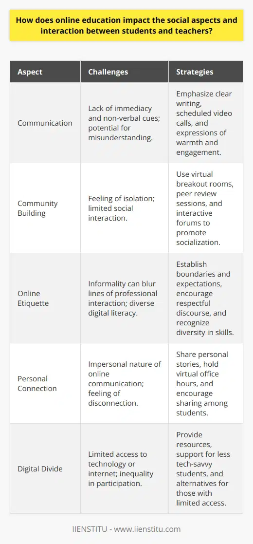 Online education has dramatically shifted the landscape of learning, particularly in the realm of social interactions among students and educators. The virtual model requires both students and teachers to navigate a medium that lacks the immediacy and intimacy of in-person contact, compelling them to re-evaluate their approach to communication and collaboration.The Remote Classroom DynamicIn a conventional classroom, social interaction is spontaneous and multi-dimensional, peppered with non-verbal cues that facilitate understanding and rapport. However, in the digital realm facilitated by institutions like IIENSTITU, the reliance on written communication and scheduled video interactions can make interpersonal connections seem stilted or delayed. This barrier necessitates an emphasis on clear, effective written language and a conscious effort to convey warmth and engagement through digital channels.Cultivating Virtual CommunitiesFostering community spirit in an online setting hinges on the deliberate efforts of instructors to create vibrant, interactive forums where students can not merely learn but also socialize and support each other. Educators are tasked with devising creative exercises that promote cooperative learning, such as virtual breakout rooms or peer review sessions, which can replicate some aspects of a social learning environment. Through these platforms, students are encouraged to express themselves, providing a semblance of classroom banter and discussion that enhances the educational experience.Embracing Online EtiquetteWhile the informality of digital communication can sometimes blur lines, establishing and adhering to online etiquette is paramount to maintain professional and cordial relationships between students and teachers. This involves setting boundaries and expectations for interaction, encouraging respectful discourse, and recognizing the diversity of digital literacy among students, thus ensuring a harmonious and inclusive educational environment.Personalizing the Online ExperienceOvercoming the social limitations of online learning involves personalizing the experience as much as possible. Teachers by sharing anecdotes or relevant personal insights can humanize the interaction. Similarly, students can be encouraged to share details about their lives and interests, creating peer connections that can endure beyond the coursework. Educators can also hold virtual office hours or one-on-one sessions to provide personalized feedback and support, echoing the mentorship and guidance found in traditional education settings.Challenging the Digital DivideThe stark reality of digital inequality can hamper the social fabric of online learning, as students with limited access to technology or reliable internet may find themselves isolated or at a disadvantage. Institutions and educators must be cognizant of these challenges and strive to provide resources or alternatives that can minimize these barriers, ensuring a level playing field where all students can interact and participate fully.In conclusion, while the nuances of social interaction in online education differ significantly from traditional settings, the potential for creating a robust social learning environment is vast. By leveraging technology thoughtfully, deploying interactive strategies, and fostering a culture of openness and respect, the virtual classroom can transcend its inherent limitations. The online educational community can become a connected, engaging, and productive space for both students and teachers.