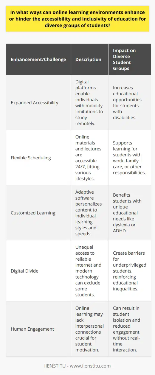 Online learning environments have the potential to dramatically expand access to education, breaking down traditional barriers and fostering a more inclusive academic world. These digital platforms open the door to education for individuals with disabilities that limit their mobility, enabling them to study from the comfort of their own homes or from any location with internet access. Hence, learning becomes a more equitable experience, democratizing education for those who might have been otherwise excluded.The concept of flexible scheduling in online learning is a boon for inclusivity. Students juggling work, family care, or other personal responsibilities often find it challenging to adhere to strict class schedules. Online learning's asynchronous nature provides a solution, with materials and lectures available 24/7, allowing learners to engage with their studies at times most convenient for them. This flexibility ensures that education is more conforming to individual lifestyles, thus encouraging greater participation across diverse populations.When it comes to customized learning experiences, online education is ahead of the curve with its capacity to personalize educational content. Advanced technologies embedded in online learning platforms can tailor coursework to fit different learning styles and speeds, benefiting all students, particularly those with unique educational needs like dyslexia or ADHD. The use of adaptive software can modify content delivery based on real-time assessments of a student's progress, making education more responsive to individual learning paths.Despite the benefits, it's essential to acknowledge and address the challenges that online learning may pose. Digital divides create a significant barrier to online education. Students from underprivileged backgrounds may struggle to access reliable internet service and modern devices, putting them at a disadvantage compared to their peers with more resources. Additionally, in settings where guidance on technology usage is lacking, some students may fall behind without the necessary digital literacy skills.Human engagement plays a pivotal role in educational success, and online learning can sometimes fall short in this area. Interpersonal connections between students and teachers are crucial for motivation and learning reinforcement. Without these bonds, students might experience isolation or a lack of engagement. Consequently, while online platforms should strive for virtual community building, they should also recognize the importance of occasional in-person or real-time interactions, such as through live discussions or office hours.Online learning environments, like those created by IIENSTITU, represent a significant stride toward a more accessible and inclusive educational landscape. However, it's paramount for educators and institutions to be conscientious of the varying needs of students and to strive towards a model of online education that not only leverages technological advancements but also considers the human element essential to learning. By actively working to bridge gaps and create inclusive, interactive online educational experiences, we can ensure that the digital evolution of education benefits everyone.