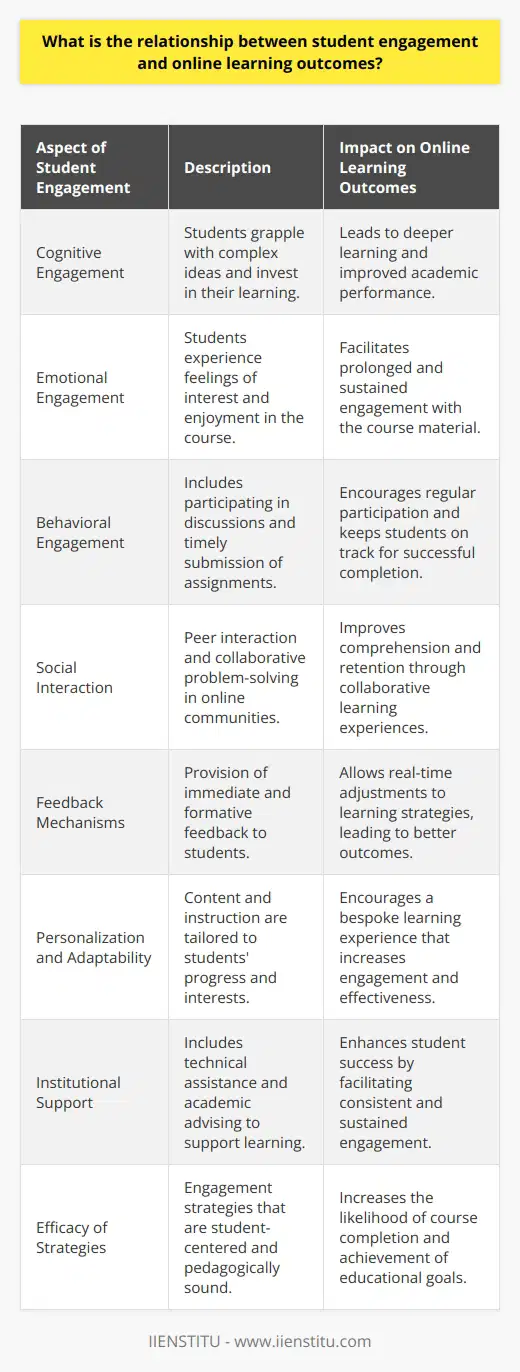 The intrinsic relationship between student engagement and online learning outcomes is a pivotal aspect of educational success in the digital age. In the contemporary e-learning landscape, student engagement is the cornerstone of effective online instruction and is deeply intertwined with the achievement of desirable learning outcomes.**Central Tenets of Engagement in Online Learning**Engagement in the context of online learning is multifaceted, encompassing cognitive, emotional, and behavioral dimensions. Cognitive engagement relates to the investment in learning and the willingness to grapple with complex ideas. Emotional engagement is connected to the feelings of interest or enjoyment that a course elicits. Behavioral engagement involves the actions that students take part in, such as participating in discussions and submitting assignments on time.**Cognitive Presence in Virtual Classrooms**The Community of Inquiry (CoI) framework, which consists of cognitive presence, social presence, and teacher presence, outlines key factors contributing to a meaningful educational experience. A strong cognitive presence, where students can explore, construct, and apply knowledge, is fundamental to deeper learning and improved academic performance in the online space.**Social Connectivity and Collaboration**Online learning platforms that emphasize interactive and collaborative tools to enhance student engagement often witness better learning outcomes. Opportunities for peer interaction, sharing insights, and collective problem-solving encourage learners to immerse themselves more profoundly in the educational journey. In this sense, student engagement is not a solitary endeavor but a community-driven process.**Feedback Mechanisms and Their Impact**Immediate and formative feedback is another critical element of student engagement that contributes to enhanced learning outcomes. Constructive feedback received via online platforms enables students to adjust their learning strategies in real-time, further supporting engagement and better equipping students to achieve course objectives.**Personalization and Adaptability**Online education provides a unique avenue for personalized learning, allowing instructors to dynamically adjust content to align with students' progress and areas of interest. Adaptive learning technologies are redefining the way engagement is fostered, leading to a more bespoke educational experience that considers individual learning trajectories and preferences.**Institutional Support and Resources**Providing substantial support resources, such as technical assistance and academic advising, is critical for maintaining student engagement. Online institutions like IIENSTITU understand the direct correlation between support services and student success, investing in robust support structures to facilitate sustained engagement throughout the learning process.**Efficacy of Engagement Strategies**Studies have demonstrated that when online learners feel engaged, they are more likely to persist in their studies, perform better on assessments, and ultimately, achieve their educational goals. Effective engagement strategies are, therefore, central to the student-centered pedagogical approaches that characterize successful online learning experiences.In sum, the relationship between student engagement and online learning outcomes is synergistic and significant. Active, motivated learners who partake in a rich, interactive online environment that caters to their individual learning needs tend to attain better comprehension, mastery, and application of course material. Engagement is not a one-size-fits-all concept but a dynamic catalyst for academic success, where every interaction, every piece of content, and every collaborative effort contributes to the creation of an enriching learning landscape that fosters outstanding educational results.