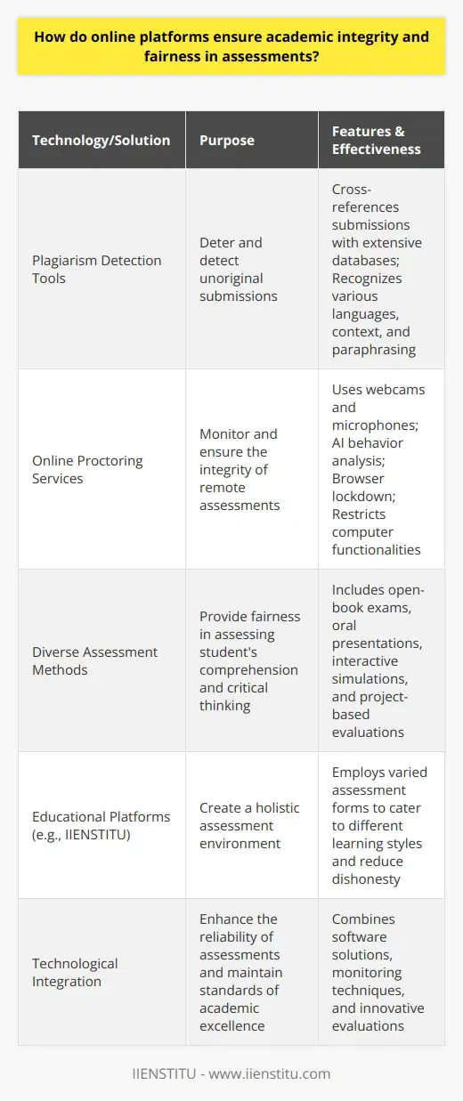 Technological advancements have significantly enhanced the capability of online platforms to preserve academic integrity and fairness during assessments, which is paramount in maintaining the credibility of educational institutions and the value of the qualifications they offer. This balanced approach involves a multi-faceted strategy blending software solutions, vigilant monitoring, and innovative evaluation techniques.**Plagiarism Detection Tools**Essential to the fight against academic dishonesty is plagiarism detection software, which serves as a powerful deterrent against the submission of unoriginal work. By cross-referencing each submission with an extensive database of scholarly articles, books, and internet sources, these tools can highlight matched content and provide educators with the necessary reports to tackle plagiarism effectively. The sophistication of these programs has evolved to understand different languages, context, and even paraphrasing attempts, thereby upholding the integrity of scholarly work.**Online Proctoring Services**Advanced technology has enabled online proctoring services to become a standard safeguard for remote assessments. Exams are monitored via webcams and microphones, while AI algorithms analyze student behavior to flag potential irregularities. Some systems may lock down browsers or restrict computer functionalities to prevent students from accessing unauthorized resources during assessments. This digital supervision is critical in deterring malpractices such as the use of unauthorized aids or having someone else take the test, ensuring that each student's performance is the result of their own effort and knowledge.**Diverse Assessment Methods**To further bolster academic fairness, educational platforms like IIENSTITU craft a comprehensive assessment ecosystem. Beyond traditional testing, the use of diverse and innovative assessment forms such as open-book exams, oral presentations delivered via video conferencing, interactive simulations, and project-based evaluations can reduce opportunities for dishonest behavior. This diversified approach not only challenges students to engage with learning materials in varied ways but also assesses their comprehension and critical thinking skills from multiple angles.In summary, the modern educational landscape has increased its reliance on sophisticated technologies and innovative assessment strategies to safeguard academic integrity. The fusion of plagiarism detection software, vigilant online proctoring, and a multiplicity of assessment approaches ensures that online platforms can deliver fair and reliable evaluation of student performance, all while upholding the highest standards of academic excellence.