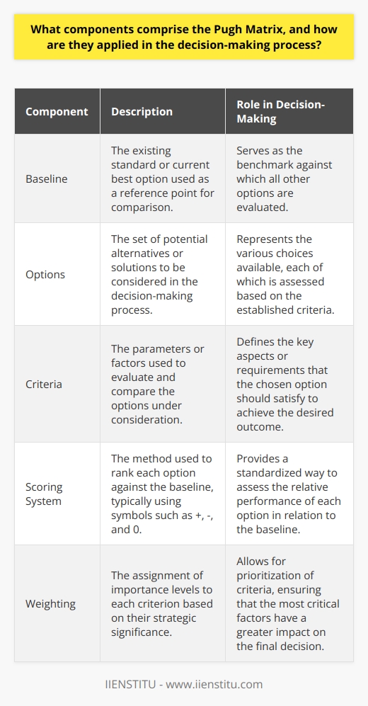 Understanding the Pugh Matrix The Fundamentals The Pugh Matrix stands as a versatile tool. Its design aids complex decision-making. Teams use it to evaluate multiple options against a set of criteria. This matrix emanates from Total Quality Management principles. Dr. Stuart Pugh initially conceived it. His aim was simplifying the concept selection process. Key Components The Pugh Matrix  comprises distinct, critical elements. Each serves a pivotal role. The primary components include: -  Baseline  - an existing standard or design. -  Options  - possible alternatives. -  Criteria  - parameters for evaluation. -  Scoring System  - ranking method for options. -  Weighting  - importance level of each criterion. These components work in unison. Together, they streamline the decision matrix. Application in Decision-Making The application process follows a structured method. First, establish the baseline. Choose the current best option or status quo. Consider various potential alternatives. Determine relevant criteria reflecting the desired outcome. Implement the scoring system. Rank each alternative against the baseline. Use  +  for better,  -  for worse, and  0  for equal. Weight the criteria based on strategic importance. Multiply scores by corresponding weights. Sum the results to yield a total score. Analyze the matrix. Observe patterns and outliers. Assess collective scores to identify leading options. Make informed decisions using quantifiable insights. Practical Insights Teams find the Pugh Matrix intuitive. Its quantitative approach to qualitative analysis enhances objectivity. It allows for iterative refinement. Modify weights or add criteria as necessary. This ensures flexibility and adaptability. It fosters collaborative deliberation. Group members contribute to creating and assessing. Discussion around scores and weights leads to consensus. The result is a cohesive team decision.  In conclusion, the Pugh Matrix presents a logical, systematic framework. It transforms complex choices into manageable evaluations. Effective application yields robust decision-making outcomes.