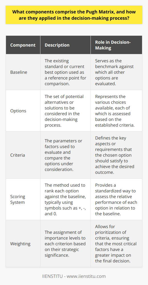 Understanding the Pugh Matrix The Fundamentals The Pugh Matrix stands as a versatile tool. Its design aids complex decision-making. Teams use it to evaluate multiple options against a set of criteria. This matrix emanates from Total Quality Management principles. Dr. Stuart Pugh initially conceived it. His aim was simplifying the concept selection process. Key Components The Pugh Matrix comprises distinct, critical elements. Each serves a pivotal role. The primary components include: - Baseline - an existing standard or design. - Options - possible alternatives. - Criteria - parameters for evaluation. - Scoring System - ranking method for options. - Weighting - importance level of each criterion. These components work in unison. Together, they streamline the decision matrix. Application in Decision-Making The application process follows a structured method. First, establish the baseline. Choose the current best option or status quo. Consider various potential alternatives. Determine relevant criteria reflecting the desired outcome. Implement the scoring system. Rank each alternative against the baseline. Use + for better, - for worse, and 0 for equal. Weight the criteria based on strategic importance. Multiply scores by corresponding weights. Sum the results to yield a total score. Analyze the matrix. Observe patterns and outliers. Assess collective scores to identify leading options. Make informed decisions using quantifiable insights. Practical Insights Teams find the Pugh Matrix intuitive. Its quantitative approach to qualitative analysis enhances objectivity. It allows for iterative refinement. Modify weights or add criteria as necessary. This ensures flexibility and adaptability. It fosters collaborative deliberation. Group members contribute to creating and assessing. Discussion around scores and weights leads to consensus. The result is a cohesive team decision. In conclusion, the Pugh Matrix presents a logical, systematic framework. It transforms complex choices into manageable evaluations. Effective application yields robust decision-making outcomes.