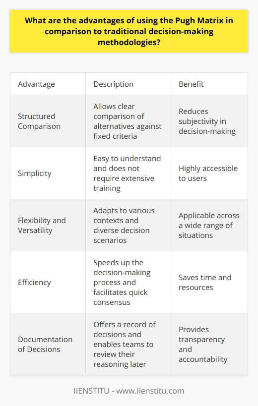 Pugh Matrix Advantages Structured Comparison The Pugh Matrix offers a structured approach. It allows clear comparison of alternatives. Teams examine options against fixed criteria. This reduces subjectivity in decision-making. Simplicity Its simplicity is notable. Users do not need extensive training. The technique is easy to understand. It is therefore highly accessible. Flexibility Versatility  in application stands out. The matrix adapts to various contexts. Users apply it across diverse decision scenarios. Efficiency The method is time-efficient. It speeds up the decision-making process. It facilitates quick consensus among team members. Clarity in Alternatives It fosters clarity in comparing options. Each alternatives strengths and weaknesses become apparent. This enables informed decision-making. Focused Discussion The matrix encourages focused discussion. Teams center their conversations on the criteria. They avoid distractions from less relevant factors. Documentation of Decisions Documentation  is a key advantage. The matrix offers a record of decisions. It enables teams to review their reasoning later. Prioritization of Factors It emphasizes the prioritization of criteria. Factors weigh differently in importance. The matrix captures these nuances. Encouragement of Consensus It promotes group consensus. All voices contribute to the evaluations. The process builds team agreement. Easy Identification of Gaps Users identify gaps in options easily. The matrix highlights where improvements are necessary. It guides further innovation and refinement. Cost-Effectiveness Cost-effectiveness  is an inherent benefit. It requires no special resources. Teams need only a basic spreadsheet to begin. Integration with Other Methods The Pugh Matrix integrates well with other tools. It enhances decision-making frameworks like SWOT or Cost-Benefit Analysis. It complements rather than replaces other methodologies. Continuous Improvement It supports continuous improvement. Teams iterate their decision-making. They refine alternatives through successive Pugh matrices. In conclusion, the Pugh Matrix offers a robust set of advantages for decision-making. It excels in simplicity, structure, and clarity. Its design encourages focused, efficient, and cooperative evaluation of alternatives. Users can document the rationale for decisions and prioritize factors effectively. It also supports ongoing improvement efforts, making it a dynamic tool capable of facilitating strong, consensus-driven choices within teams and organizations.