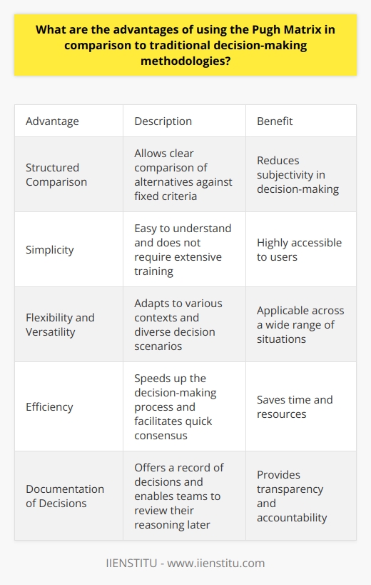 Pugh Matrix Advantages Structured Comparison The Pugh Matrix offers a structured approach. It allows clear comparison of alternatives. Teams examine options against fixed criteria. This reduces subjectivity in decision-making. Simplicity Its simplicity is notable. Users do not need extensive training. The technique is easy to understand. It is therefore highly accessible. Flexibility Versatility  in application stands out. The matrix adapts to various contexts. Users apply it across diverse decision scenarios. Efficiency The method is time-efficient. It speeds up the decision-making process. It facilitates quick consensus among team members. Clarity in Alternatives It fosters clarity in comparing options. Each alternatives strengths and weaknesses become apparent. This enables informed decision-making. Focused Discussion The matrix encourages focused discussion. Teams center their conversations on the criteria. They avoid distractions from less relevant factors. Documentation of Decisions Documentation  is a key advantage. The matrix offers a record of decisions. It enables teams to review their reasoning later. Prioritization of Factors It emphasizes the prioritization of criteria. Factors weigh differently in importance. The matrix captures these nuances. Encouragement of Consensus It promotes group consensus. All voices contribute to the evaluations. The process builds team agreement. Easy Identification of Gaps Users identify gaps in options easily. The matrix highlights where improvements are necessary. It guides further innovation and refinement. Cost-Effectiveness Cost-effectiveness  is an inherent benefit. It requires no special resources. Teams need only a basic spreadsheet to begin. Integration with Other Methods The Pugh Matrix integrates well with other tools. It enhances decision-making frameworks like SWOT or Cost-Benefit Analysis. It complements rather than replaces other methodologies. Continuous Improvement It supports continuous improvement. Teams iterate their decision-making. They refine alternatives through successive Pugh matrices. In conclusion, the Pugh Matrix offers a robust set of advantages for decision-making. It excels in simplicity, structure, and clarity. Its design encourages focused, efficient, and cooperative evaluation of alternatives. Users can document the rationale for decisions and prioritize factors effectively. It also supports ongoing improvement efforts, making it a dynamic tool capable of facilitating strong, consensus-driven choices within teams and organizations.