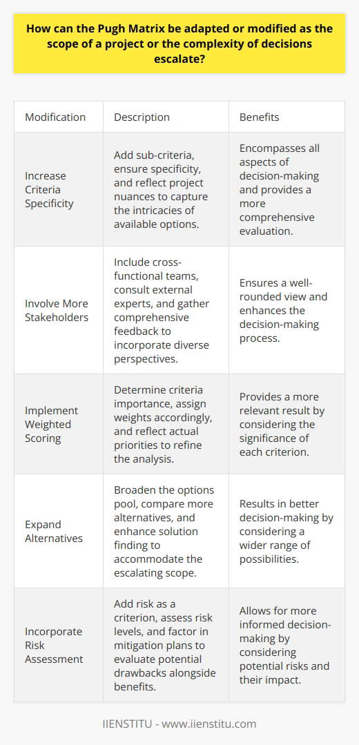 Adapting the Pugh Matrix for Complex Projects Project scope and decision complexity often change. This demands flexible, adaptable decision-making tools. The Pugh Matrix is one such tool. It provides a systematic way to compare alternatives against a set of criteria, using a baseline for comparison. Lets explore how to modify the Pugh Matrix as challenges grow. Increase Criteria Specificity As complexity escalates, criteria must reflect this. More variables enter the equation. Thus, criteria need to be specific. They must capture the intricacies of the options available. We must ensure they encompass all aspects of decision-making. - Add sub-criteria - Ensure specificity - Reflect project nuances Involve More Stakeholders Complexity often mandates broader input. Decisions affect more stakeholders. We can modify the Pugh Matrix to include diverse perspectives. - Include cross-functional teams - Consult external experts - Gather comprehensive feedback This ensures that the decision matrix has a well-rounded view. Implement Weighted Scoring Not all criteria hold equal importance. A weighted scoring system can provide a better view. Assign higher weights to more critical factors. - Determine criteria importance - Assign weights accordingly - Reflect actual priorities This method refines the analysis. It makes the result more relevant. Expand Alternatives With escalating scope, alternative solutions multiply. We should extend the matrix to include these additional options. More alternatives result in better decision-making. - Broaden the options pool - Compare more alternatives - Enhance solution finding Dynamic Updates Complex projects evolve. The Pugh Matrix must adapt to these changes. Regular updates can keep the decision-making process current. - Schedule periodic reviews - Update criteria and weights - Reflect current project status Use Software Tools Manual matrices become cumbersome. Software can manage higher data volumes more efficiently. It can also provide better visualization and analysis features. - Utilize decision-making software - Automate comparisons and calculations - Benefit from advanced analytics Sensitivity Analysis Understanding the impact of changes to criteria or weights can be critical. Sensitivity analysis explores how changes affect outcomes. - Test changes in weights - Evaluate outcome variations - Assess decision robustness This ensures that decisions can withstand scrutiny. Incorporate Risk Assessment As projects grow, so do the risks. Incorporating risk assessment into the Pugh Matrix can provide more insight. One can evaluate not just the benefits but also the potential drawbacks. - Add risk as a criterion - Assess risk levels - Factor in mitigation plans Risk assessment allows for more informed decision-making. Establish Iterative Processes Large projects benefit from iterative evaluation. The Pugh Matrix should reflect this process. - Revisit decisions regularly - Adapt to new information - Build on previous analysis Iteration ensures that decisions evolve with the project. Include Qualitative Judgements Numbers do not always tell the whole story. Qualitative judgements can fill in the gaps. - Add commentary sections - Reflect non-quantifiable factors - Incorporate expert opinions Adapting the Pugh Matrix is necessary as complexity and scope increase. Tailoring the process allows for refinement and depth in complex decision-making. It ensures that the tool provides valuable insights. With modifications, the Pugh Matrix remains a vital decision-making aid. It guides projects to successful outcomes despite growing challenges.