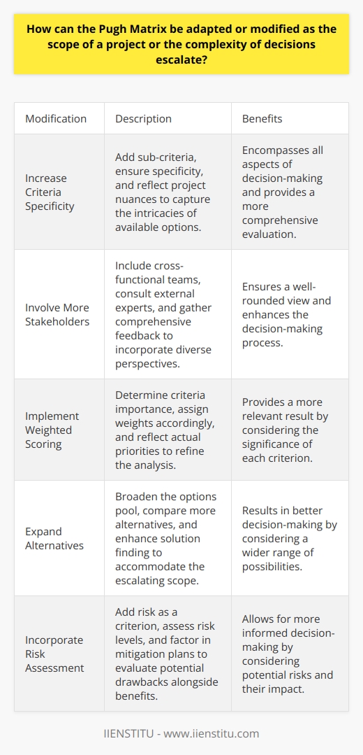 Adapting the Pugh Matrix for Complex Projects Project scope and decision complexity often change. This demands flexible, adaptable decision-making tools. The Pugh Matrix is one such tool. It provides a systematic way to compare alternatives against a set of criteria, using a baseline for comparison. Lets explore how to modify the Pugh Matrix as challenges grow. Increase Criteria Specificity As complexity escalates, criteria must reflect this. More variables enter the equation. Thus, criteria need to be specific. They must capture the intricacies of the options available. We must ensure they encompass all aspects of decision-making. - Add sub-criteria - Ensure specificity - Reflect project nuances Involve More Stakeholders Complexity often mandates broader input. Decisions affect more stakeholders. We can modify the Pugh Matrix to include diverse perspectives. - Include cross-functional teams - Consult external experts - Gather comprehensive feedback This ensures that the decision matrix has a well-rounded view. Implement Weighted Scoring Not all criteria hold equal importance. A weighted scoring system can provide a better view. Assign higher weights to more critical factors. - Determine criteria importance - Assign weights accordingly - Reflect actual priorities This method refines the analysis. It makes the result more relevant. Expand Alternatives With escalating scope, alternative solutions multiply. We should extend the matrix to include these additional options. More alternatives result in better decision-making. - Broaden the options pool - Compare more alternatives - Enhance solution finding Dynamic Updates Complex projects evolve. The Pugh Matrix must adapt to these changes. Regular updates can keep the decision-making process current. - Schedule periodic reviews - Update criteria and weights - Reflect current project status Use Software Tools Manual matrices become cumbersome. Software can manage higher data volumes more efficiently. It can also provide better visualization and analysis features. - Utilize decision-making software - Automate comparisons and calculations - Benefit from advanced analytics Sensitivity Analysis Understanding the impact of changes to criteria or weights can be critical. Sensitivity analysis explores how changes affect outcomes. - Test changes in weights - Evaluate outcome variations - Assess decision robustness This ensures that decisions can withstand scrutiny. Incorporate Risk Assessment As projects grow, so do the risks. Incorporating risk assessment into the Pugh Matrix can provide more insight. One can evaluate not just the benefits but also the potential drawbacks. - Add risk as a criterion - Assess risk levels - Factor in mitigation plans Risk assessment allows for more informed decision-making. Establish Iterative Processes Large projects benefit from iterative evaluation. The Pugh Matrix should reflect this process. - Revisit decisions regularly - Adapt to new information - Build on previous analysis Iteration ensures that decisions evolve with the project. Include Qualitative Judgements Numbers do not always tell the whole story. Qualitative judgements can fill in the gaps. - Add commentary sections - Reflect non-quantifiable factors - Incorporate expert opinions Adapting the Pugh Matrix is necessary as complexity and scope increase. Tailoring the process allows for refinement and depth in complex decision-making. It ensures that the tool provides valuable insights. With modifications, the Pugh Matrix remains a vital decision-making aid. It guides projects to successful outcomes despite growing challenges.