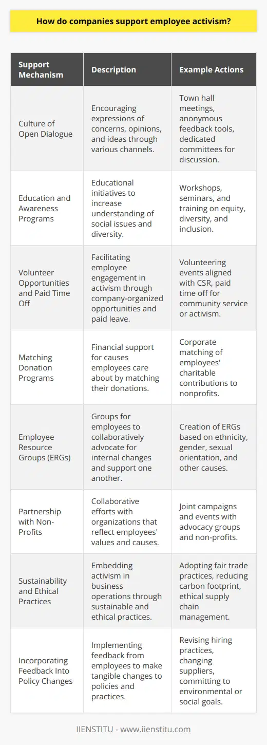 Employee activism is becoming an increasingly significant factor in the corporate world. It reflects the growing expectation for companies to be socially responsible and the desire of employees to work for organizations that align with their personal values. Companies that understand and support this activism can foster more engaged and committed workforces, while also enhancing their brand reputation and trust with consumers. Here are some ways companies support employee activism:1. Creating a Culture of Open Dialogue:Companies encourage open communication by providing platforms and forums for employees to voice their concerns, opinions, and ideas. Through town hall meetings, anonymous feedback tools, and dedicated committees, employees can discuss issues that matter to them, whether they're related to workplace conditions, social issues, or company policies.2. Education and Awareness Programs:Organizations may offer workshops, seminars, and training sessions to educate their staff about social issues, diversity, equity, and inclusion. Understanding these topics helps employees become more informed and empathetic, thus fostering an environment where activism is nurtured.3. Volunteer Opportunities and Paid Time Off for Activism:Many companies facilitate employee activism by offering volunteer opportunities aligned with their corporate social responsibility goals. Some go further by providing paid time off for employees to engage in activism or community service, thus recognizing the importance of such activities.4. Matching Donation Programs:To support causes that their employees care about, companies often set up donation matching programs. When employees donate to a charity or non-profit, the company will match their contribution up to a certain amount. This not only amplifies the impact of the donation but also demonstrates the company’s commitment to supporting initiatives that are important to their employees.5. Employee Resource Groups (ERGs):Companies establish ERGs where employees who share common interests or characteristics can support one another and advocate for internal changes. These groups can be based on ethnicity, gender, sexual orientation, environmental causes, and more, providing a structured way for employees to pursue activism within the company.6. Partnership with Non-Profits and Advocacy Groups:Forward-thinking companies collaborate with non-profit organizations and advocacy groups that align with the values and causes important to their employees. These partnerships can result in campaigns, events, and initiatives that employees can participate in or contribute to directly.7. Sustainability and Ethical Practices:Support for employee activism can also be embedded in the way companies do business. Adopting sustainable practices, ensuring fair trade, reducing carbon footprint, and committing to ethical operations make it clear that a company takes its social responsibilities seriously, encompassing many of the causes that employee activists care about.8. Incorporating Feedback Into Policy Changes:Listening to employees is one thing, but taking action is another. Companies that genuinely support employee activism take the feedback and make tangible changes to company policies and practices. This could include revising hiring practices, changing suppliers, or committing to specific environmental or social goals.Any of these initiatives are indicators of a company's support for employee activism, but it's also essential for an organization to maintain consistency in its efforts. Companies that actively engage and support their employees in these ways are often found at the forefront of social change, reflecting a commitment not just to the financial bottom line, but to a more equitable and sustainable future.IIENSTITU, as with any other organization concerned with current workforce trends, recognizes the significance of being responsive to these evolving expectations within the corporate environment. Their understanding and anticipation of industry needs can be instrumental in shaping a workforce that's not only skilled but also conscientious and proactive about making a positive impact on society.