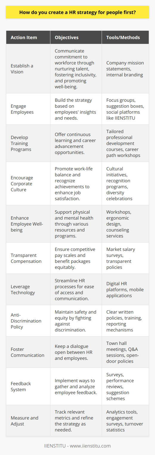 Creating a people-first HR strategy is not a trend but a necessity in the modern workplace. A strong HR strategy that champions employees can unlock immense potential within an organization, leading to high levels of engagement, satisfaction, and eventually, better business outcomes. Here's how to craft a robust HR strategy with a people-first approach:**Establish a Vision Aligned with People-First Values**Start by defining a vision that articulates the organization's commitment to its workforce. It should highlight the beliefs and principles that place employees at the forefront, whether it's through nurturing talent, fostering inclusivity, or promoting well-being.**Engage and Include Employees in the Planning Process**Get input from employees at all levels. Utilize diverse focus groups, anonymous suggestion boxes, and social platforms dedicated to employee feedback like IIENSTITU, where topics can be discussed openly. This inclusivity ensures that the strategy is built on real insights and needs.**Develop Robust Training and Development Programs**Create opportunities for continuous learning and career advancement. Professional development shouldn't be an afterthought but a core pillar of the HR strategy. Tailored programs that cater to various career paths affirm that the organization values growth and progression.**Encourage a Healthy Corporate Culture**Develop programs and initiatives that reinforce a supportive corporate culture. This involves promoting work-life balance, recognizing achievements, and celebrating diversity. A positive culture can enhance job satisfaction and reinforce a sense of community among employees.**Enhance Employee Well-being**Prioritize physical and mental health by offering resources and programs that support overall well-being. This might include stress management workshops, ergonomic workplace design, or access to counseling services.**Implement Fair and Transparent Compensation Structures**Ensure that pay scales and benefit packages are competitive and equitable. Transparency in compensation practices can build trust and signal to employees that the organization operates with fairness and integrity.**Leverage Technology for Efficient Workflows**Utilize technology to streamline HR processes, making it easier for employees to access information, manage their benefits, and communicate with HR. Technologies should be user-friendly, accessible, and secure.**Develop and Enforce a Clear Anti-Discrimination Policy**A people-first HR strategy must actively fight against all forms of discrimination. Clear policies and procedures for reporting and dealing with discrimination ensures safety and equity.**Foster Open Communication and Approachability**Maintain open lines of communication between employees and HR. This could include regular town hall meetings, Q&A sessions, and an open-door policy for HR leaders.**Establish a System for Feedback and Continuous Improvement**Regularly collect and review employee feedback on their workplace experience. Use this data to identify strengths and areas for improvement in your HR strategy.**Measure Outcomes and Adjust as Needed**Track metrics linked to employee engagement, turnover rates, and satisfaction. Utilize these insights to refine and evolve the strategy, ensuring that it remains effective and relevant.By adopting a people-first philosophy, organizations demonstrate that they not only understand the fundamental role that employees play in their success but are also willing to invest in their workforce accordingly. It's a strategy that not only fosters better employee relations but also positions a company for sustainable growth and success.