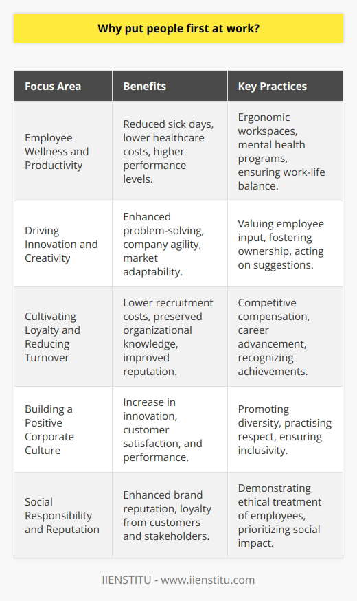 Putting people first at work is essential for creating an organization that is not just productive but also sustainable in its practices and results. When employees are considered the company's top priority, it creates a positive ripple effect throughout the organization, affecting everything from daily operations to long-term strategic goals.Employee Wellness and ProductivityCompanies that emphasize employee wellness recognize that a healthy employee is a productive one. An office environment that supports physical, mental, and emotional health can lead to reduced sick days and healthcare costs, encouraging employees to perform at their best. By investing in ergonomic workspaces, mental health programs, and a work-life balance, businesses can create a strong foundation for employee satisfaction and high productivity levels.Driving Innovation and CreativityEmployees who feel that their thoughts and contributions are valued are more likely to share innovative ideas. A company that listens and acts upon employee suggestions can remain agile and adapt to changing market conditions. When people are encouraged to take ownership of their work, they are also more inclined to go the extra mile to solve complex problems, driving the company's growth and innovation.Cultivating Loyalty and Reducing TurnoverEmployee turnover is expensive, resulting in lost knowledge and the additional costs associated with recruitment and training. A people-first strategy can help create a sense of loyalty and belonging among the workforce. By providing competitive compensation, opportunities for advancement, and recognition for their achievements, organizations can reduce turnover. Loyal employees are ambassadors for their companies, helping to attract new talent and often going above and beyond in their roles.Building a Positive Corporate CultureWhen employees see that their well-being is a priority, it fosters a positive corporate culture that celebrates diversity, encourages respect, and practises inclusivity. An environment where every individual feels comfortable and motivated can result in higher levels of innovation, customer satisfaction, and overall company performance. A positive culture is also visible outside the company, enhancing its brand and making it an employer of choice for prospective job seekers.Social Responsibility and ReputationAn organization that prioritizes its people demonstrates social responsibility, which is increasingly important to consumers, investors, and potential employees. Companies are often judged not only on what they produce but also on how they treat their employees. A socially responsible company that puts people first can boost its reputation, attract customers who share similar values, and inspire loyalty among its stakeholders.To summarize, prioritizing employees is not merely an ethical choice but a strategic one. By fostering a people-first environment, businesses can empower their employees to be more engaged, collaborative, and loyal, thus driving innovation, productivity, and growth in an increasingly competitive marketplace. Companies like IIENSTITU, which specialize in providing educational resources and training, understand the importance of investing in people as the core asset of any successful organization.